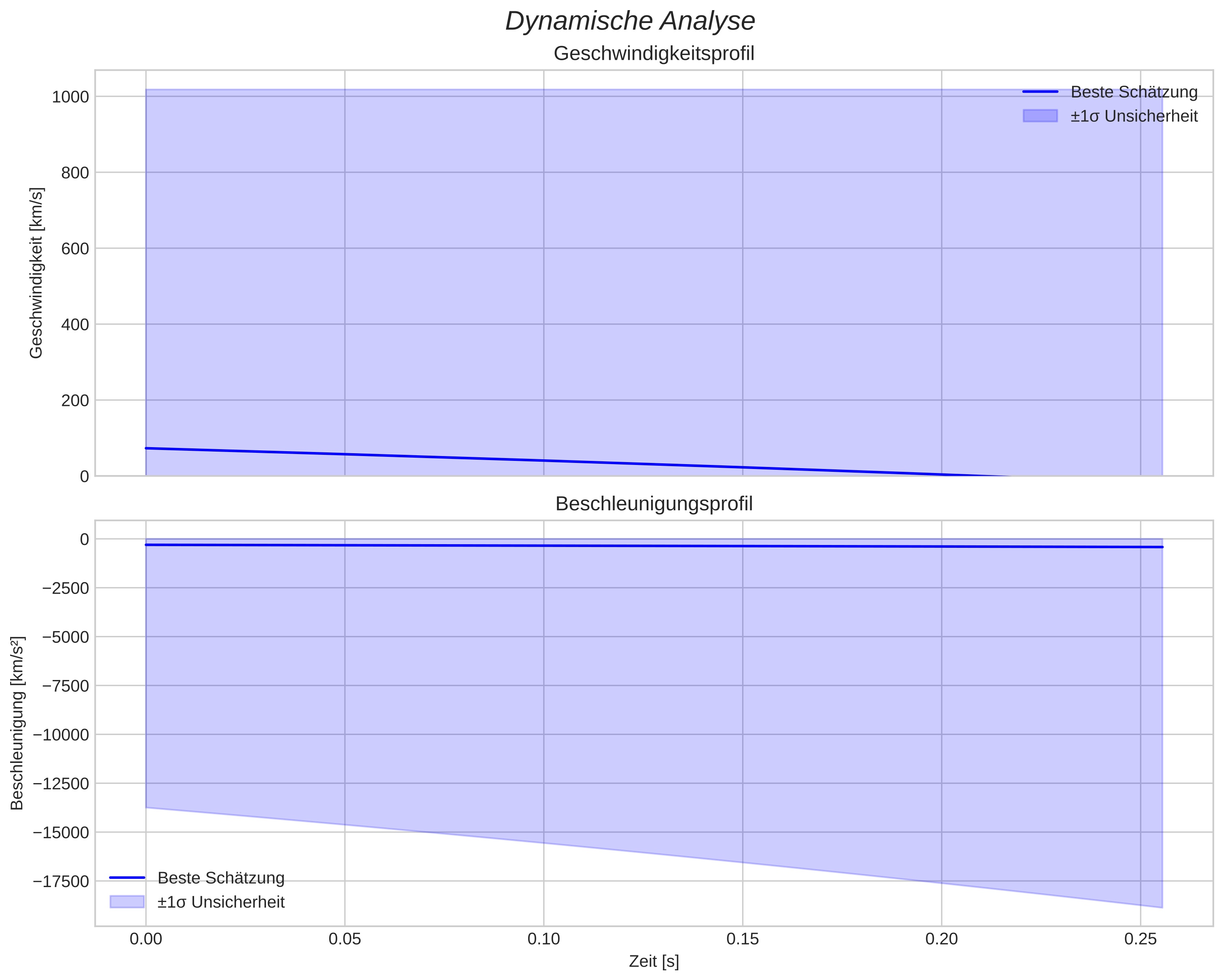 speed and acceleration