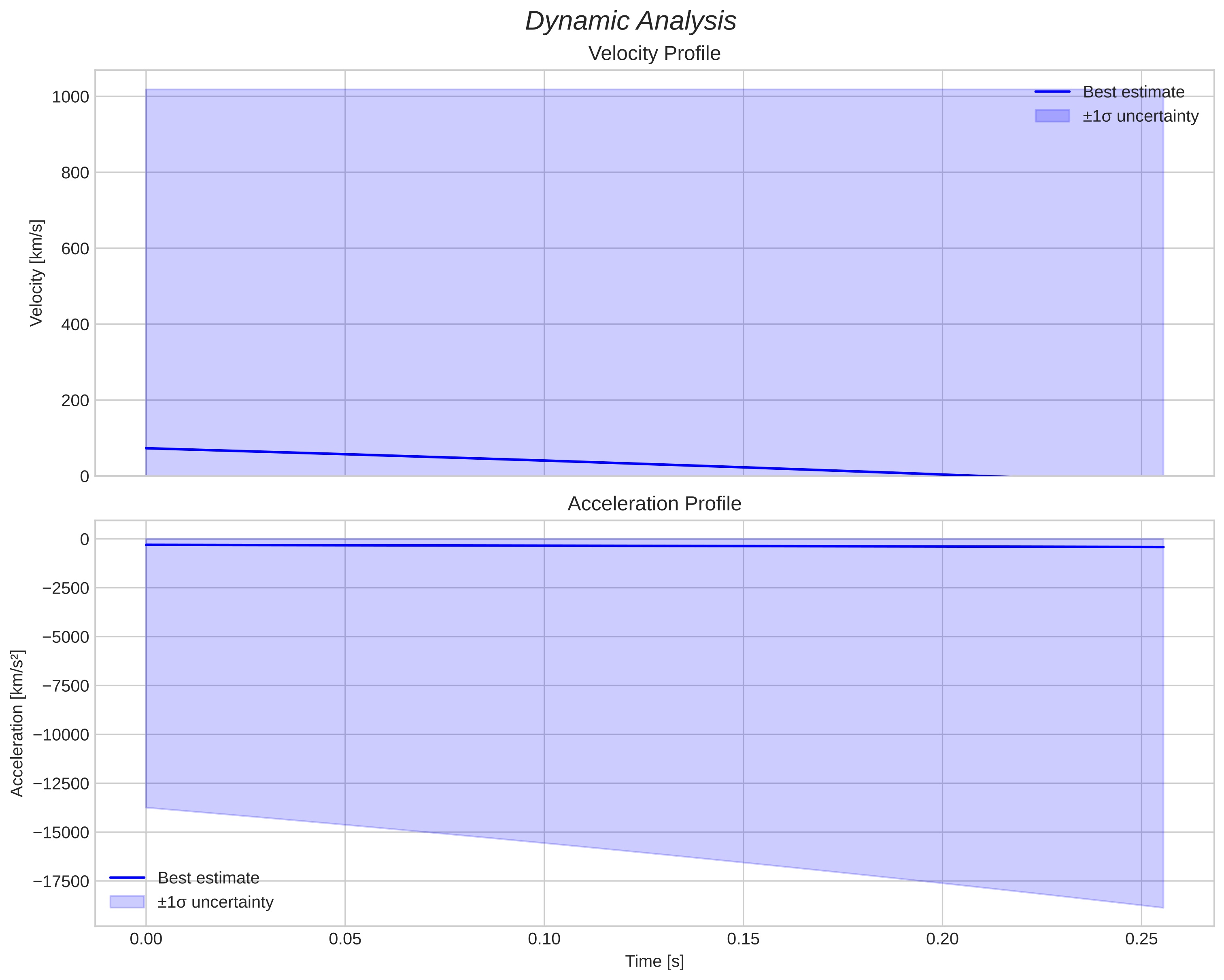 speed and acceleration