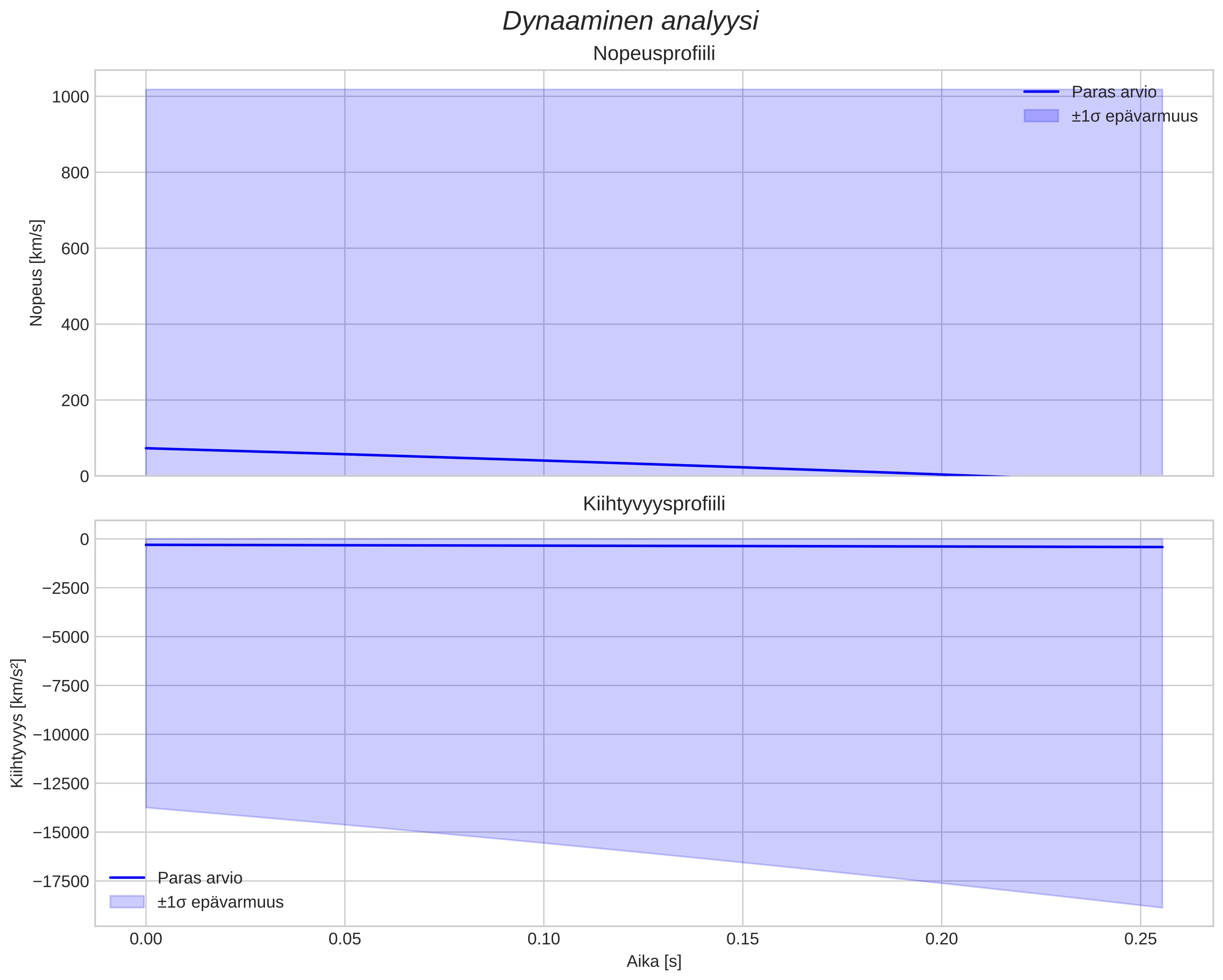 speed and acceleration