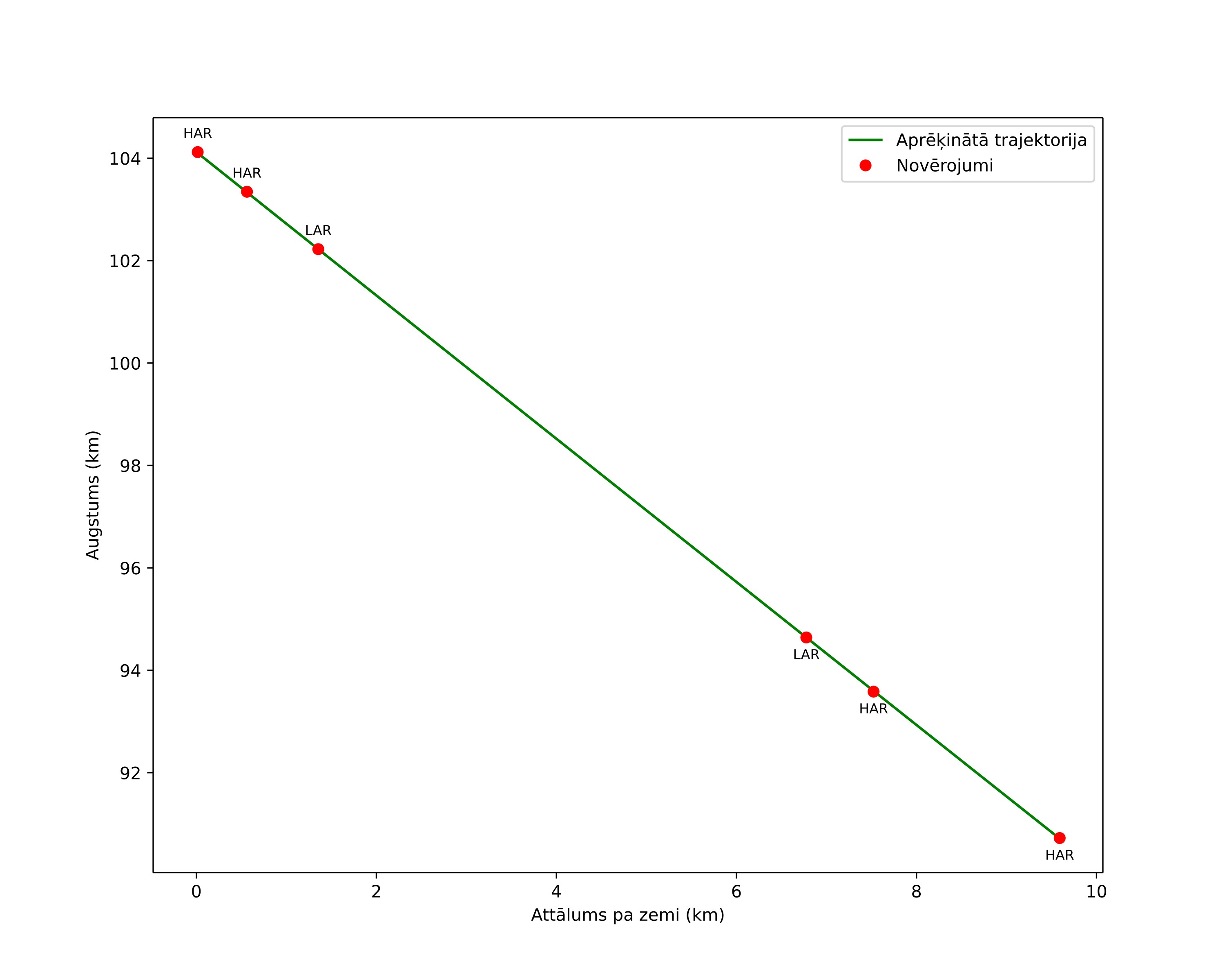 height profile