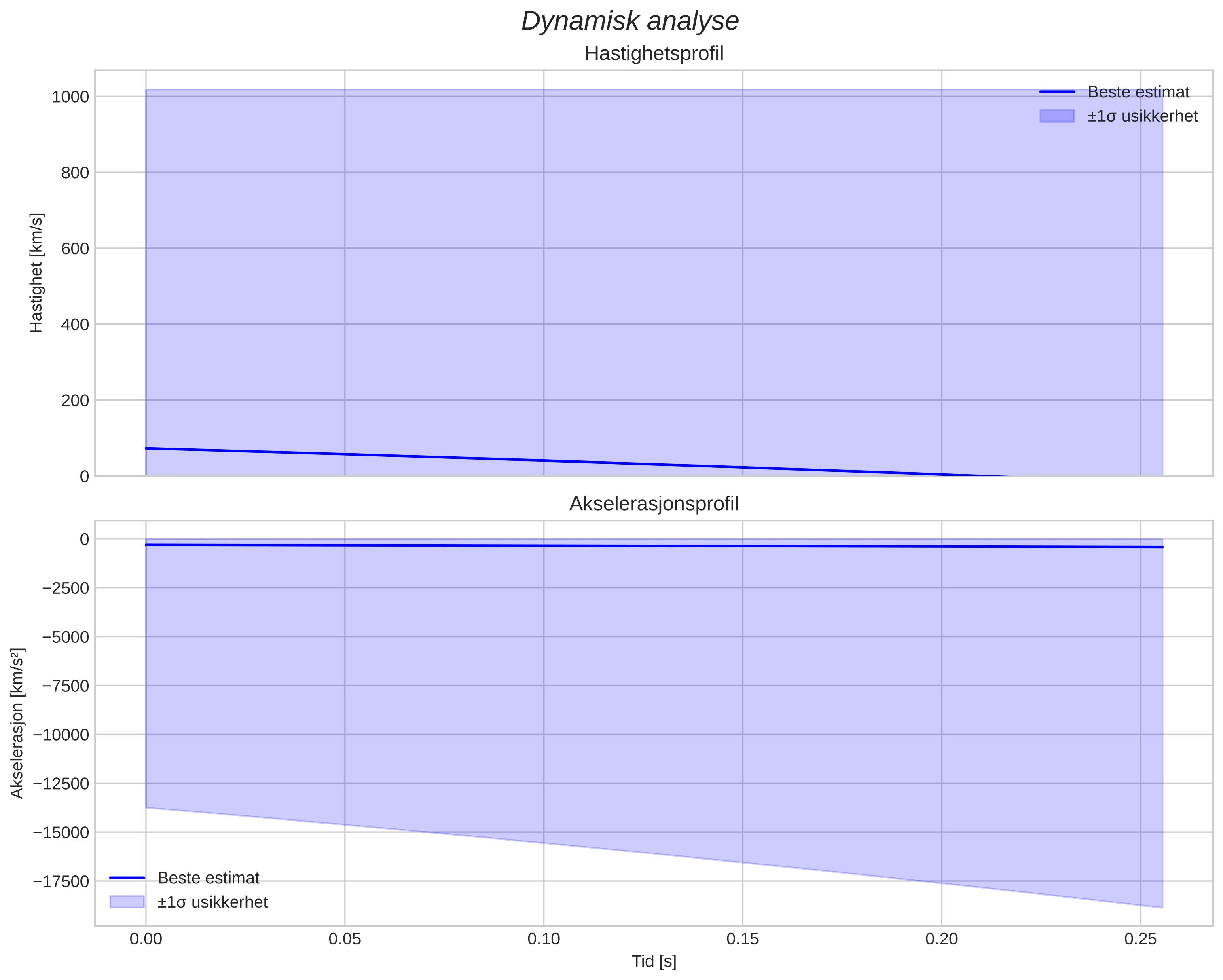 speed and acceleration