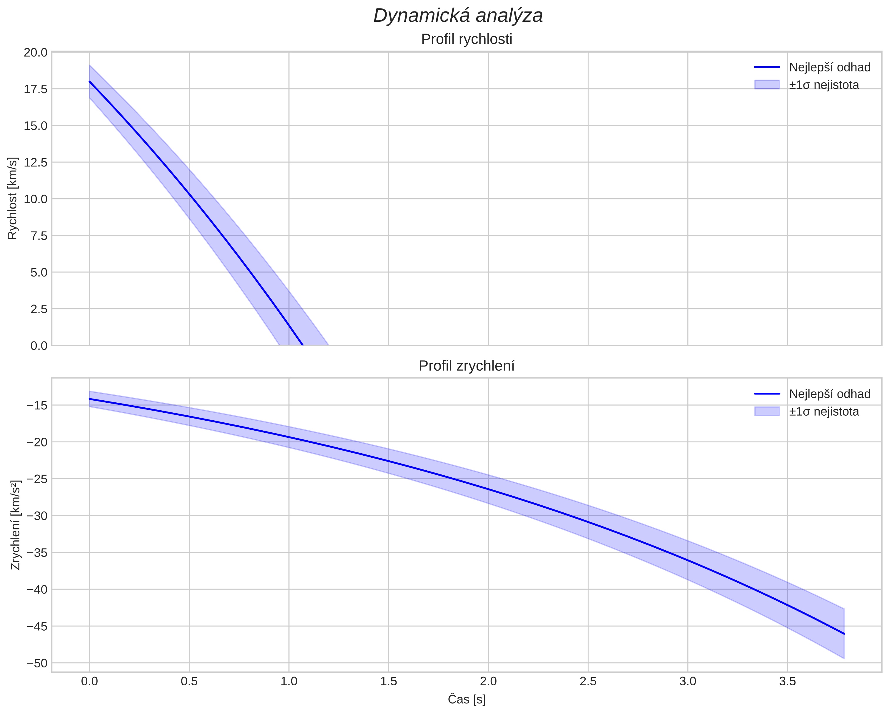 speed and acceleration