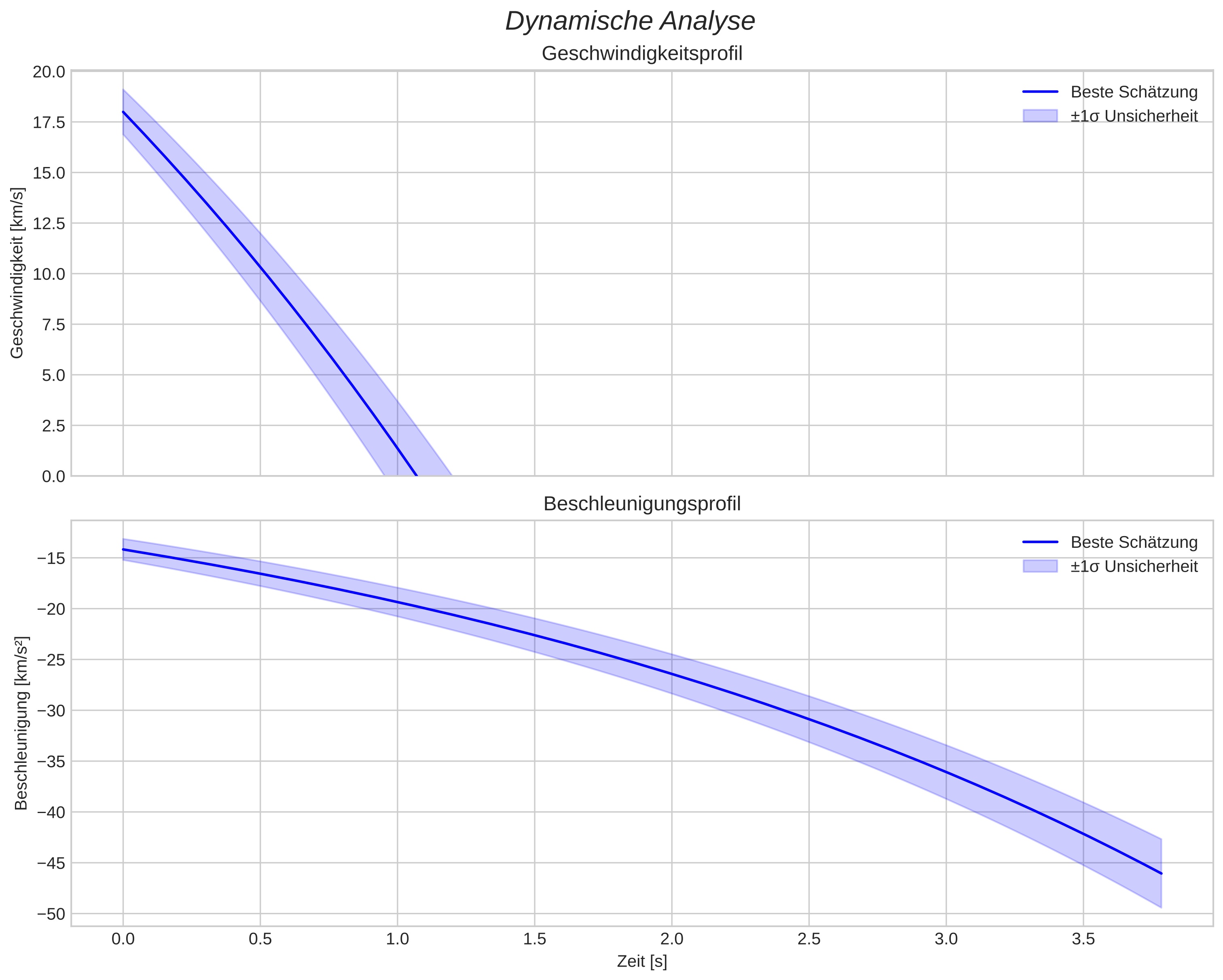 speed and acceleration