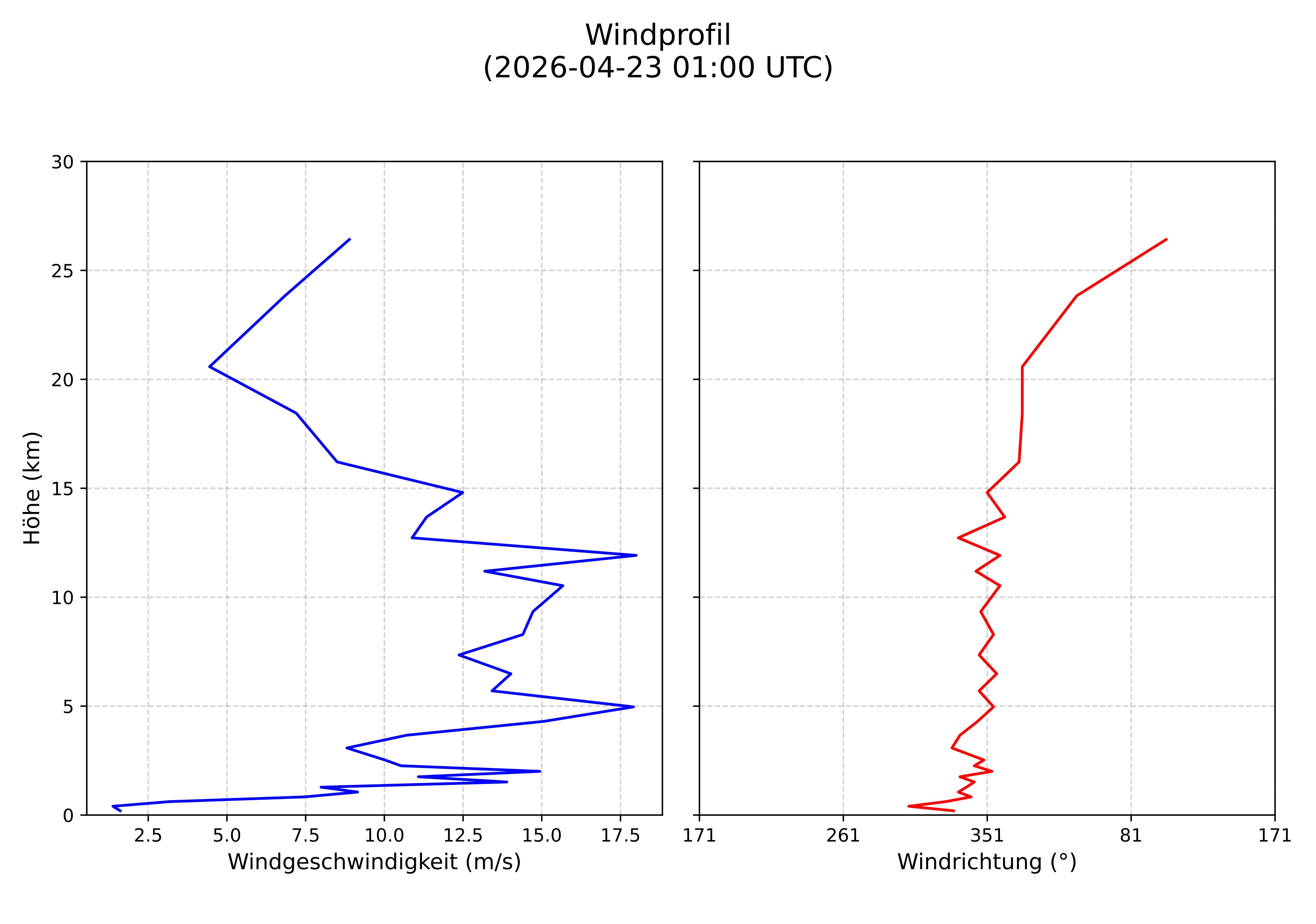 wind profile