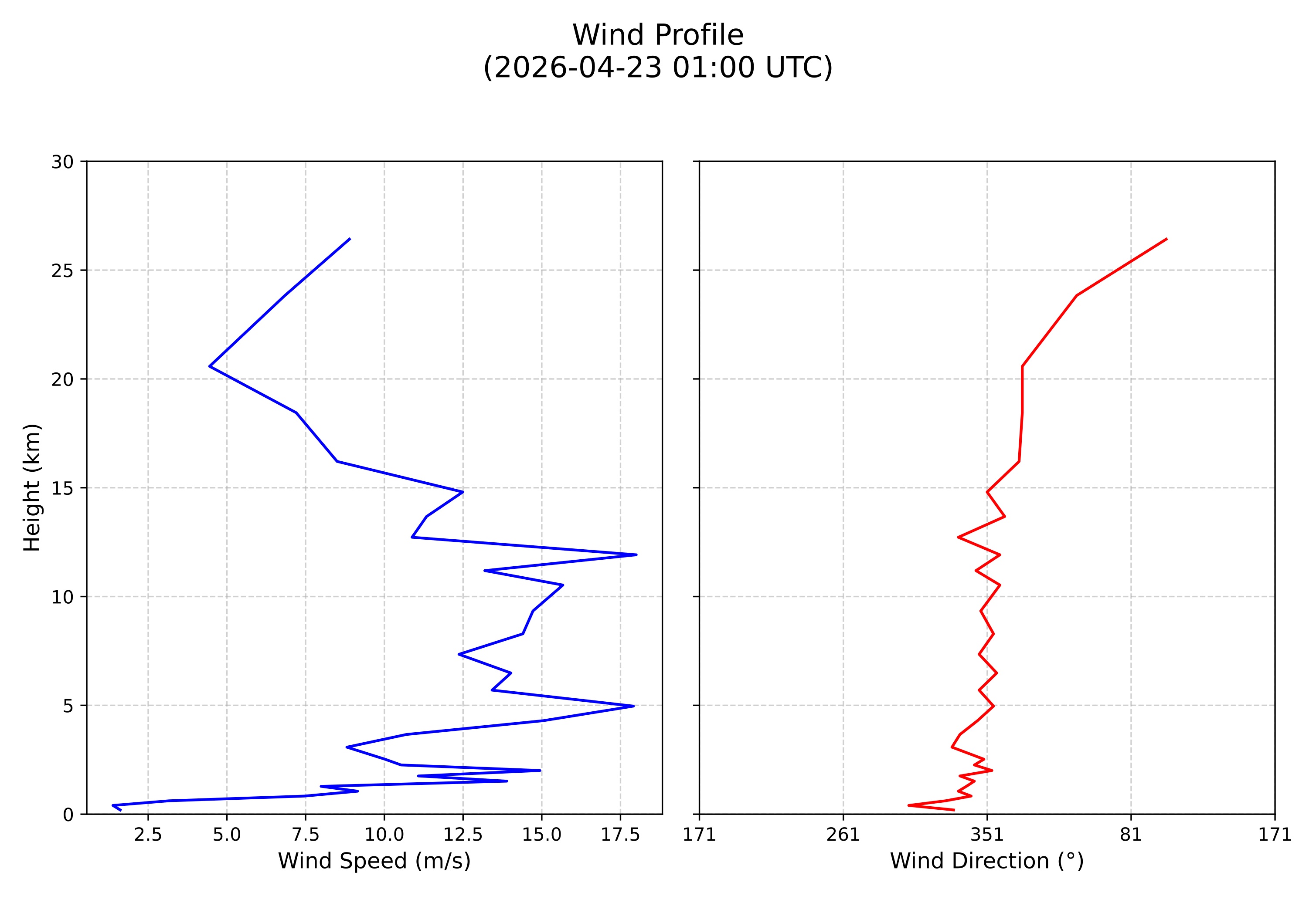 wind profile