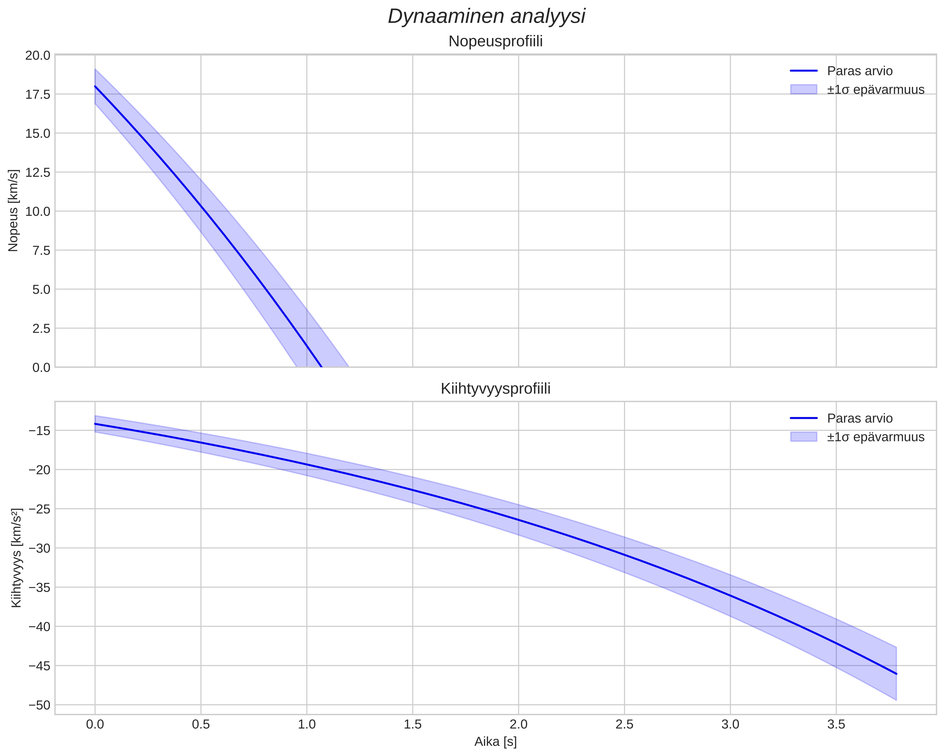 speed and acceleration