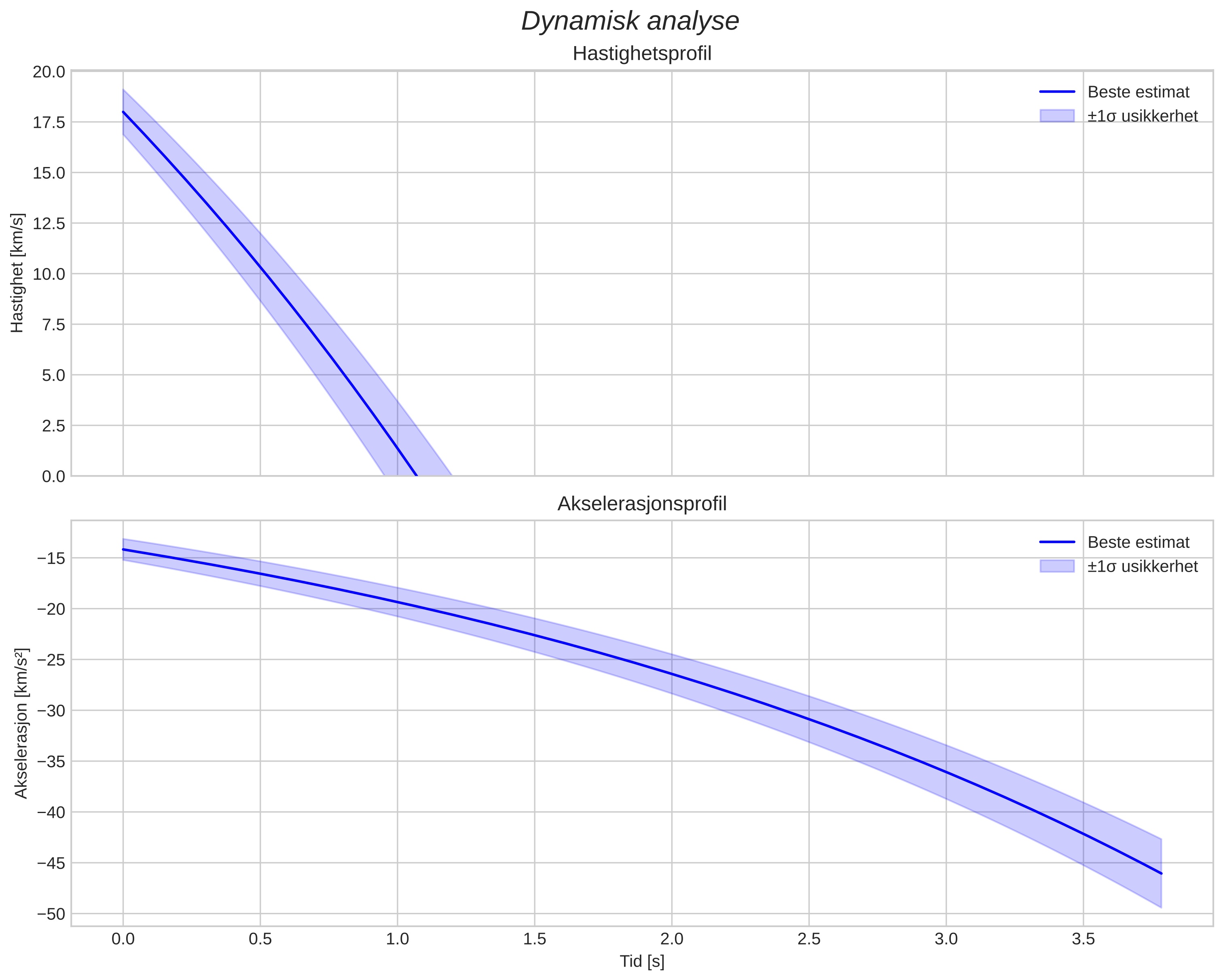 speed and acceleration