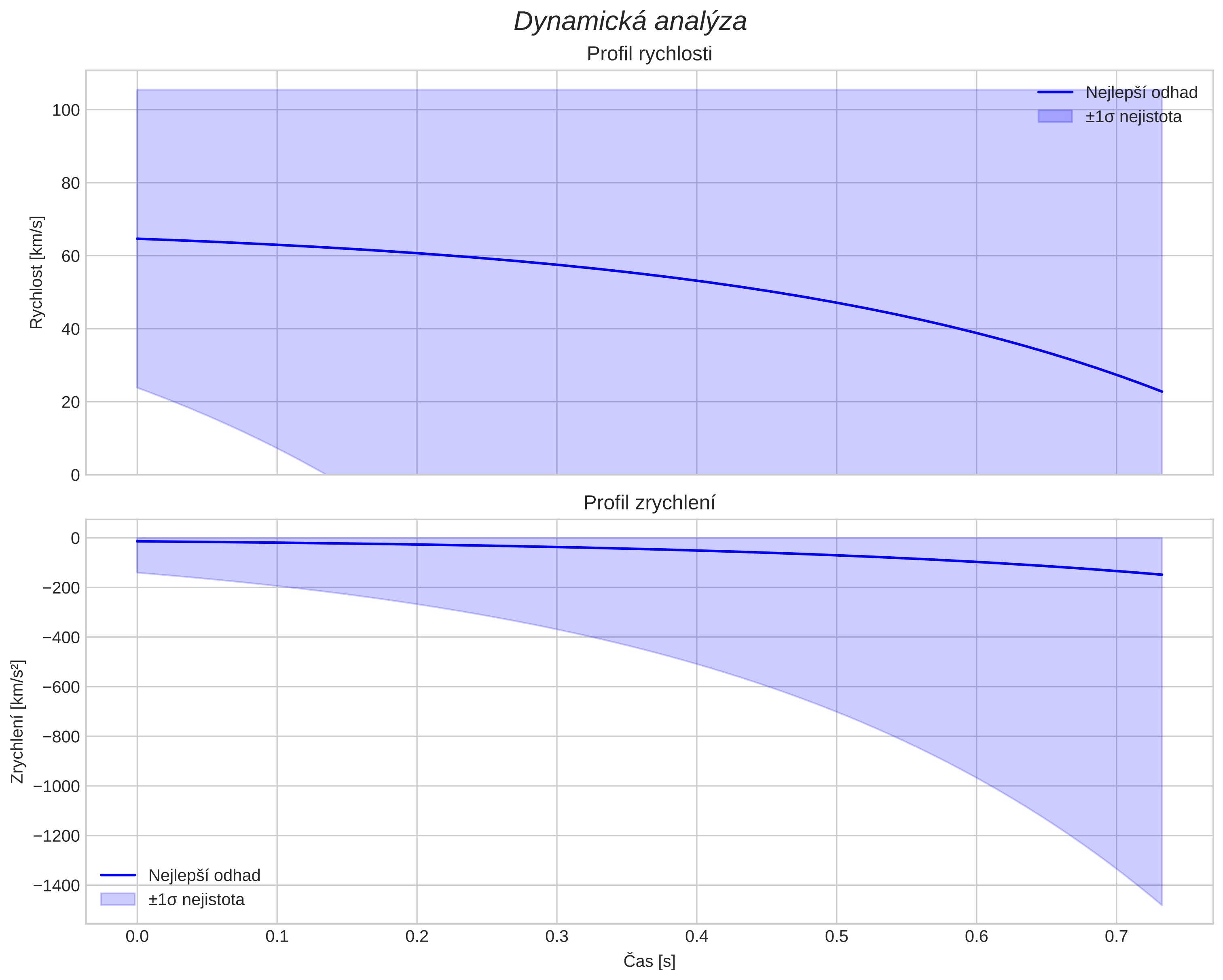 speed and acceleration