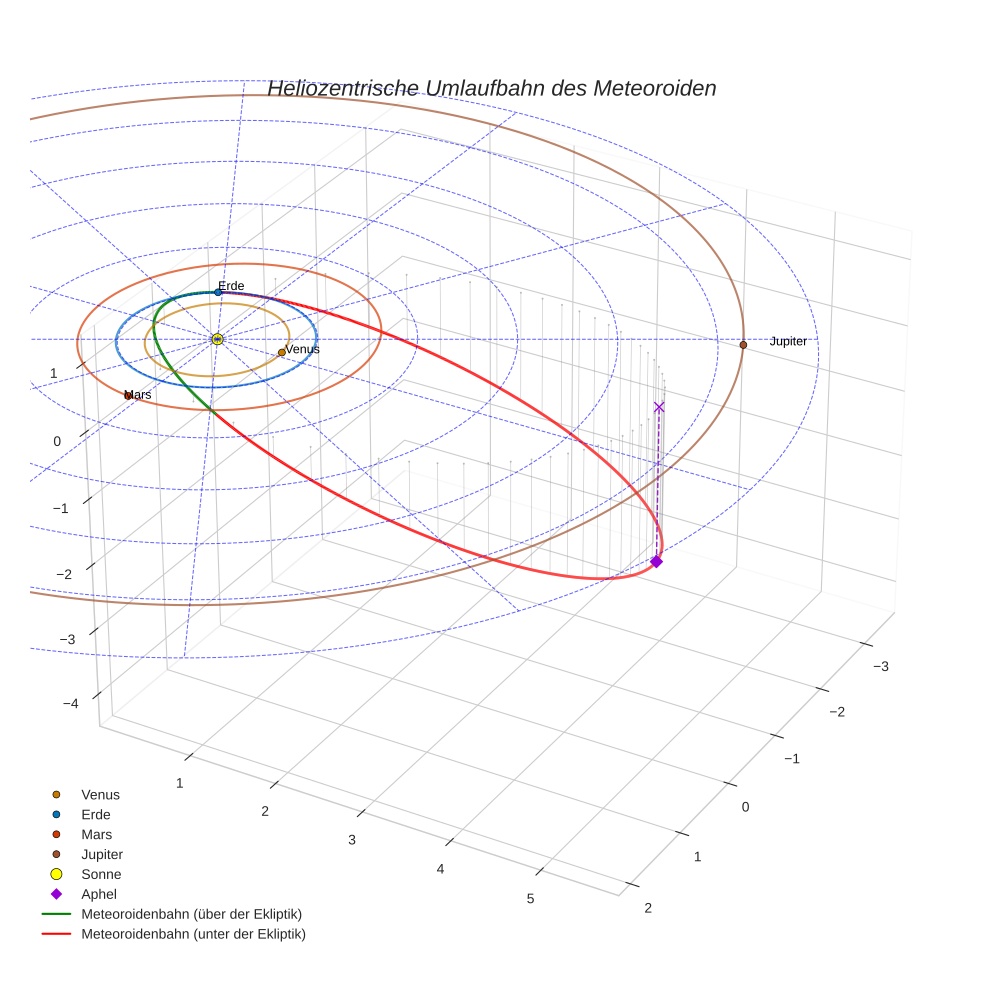 orbit plot