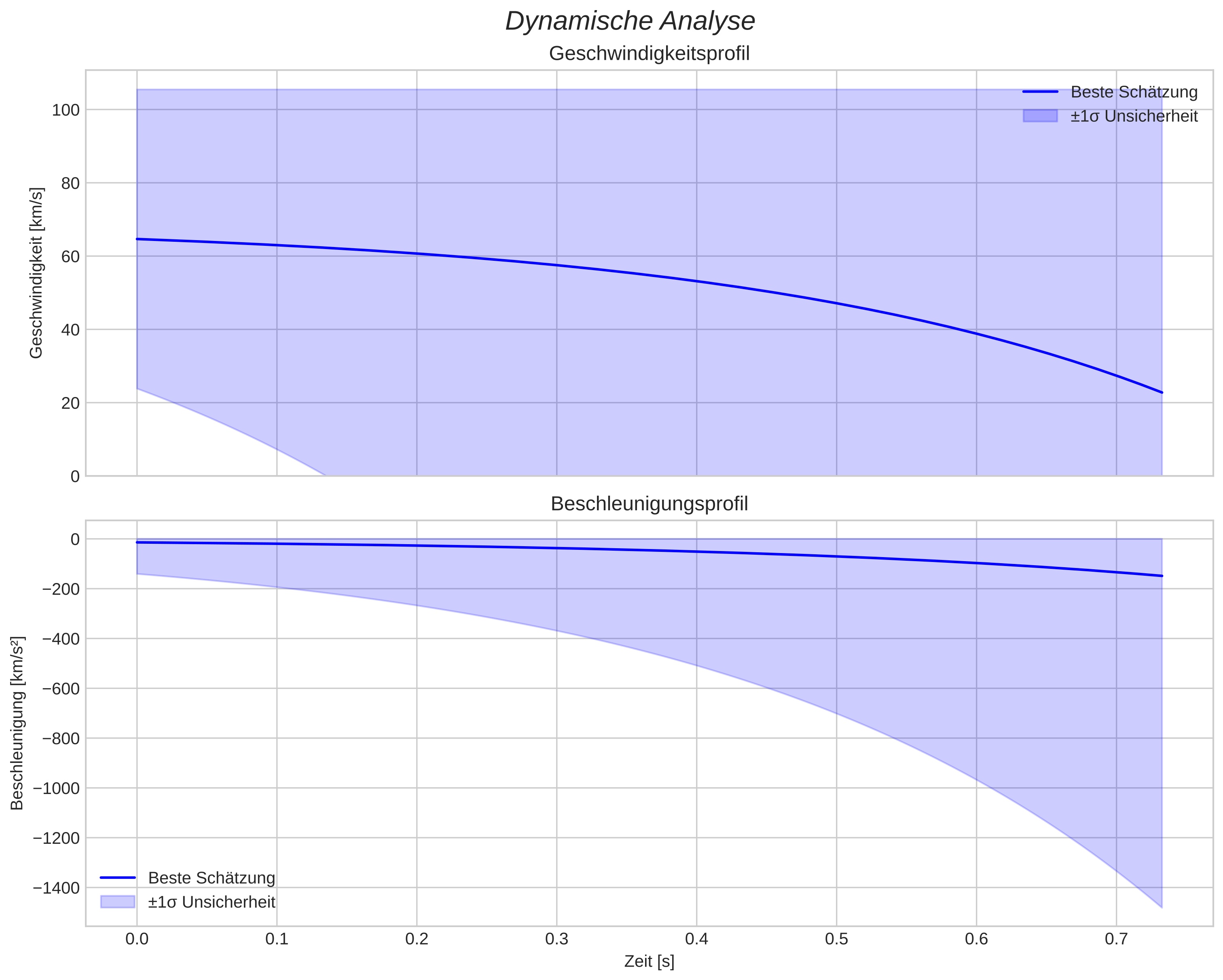 speed and acceleration