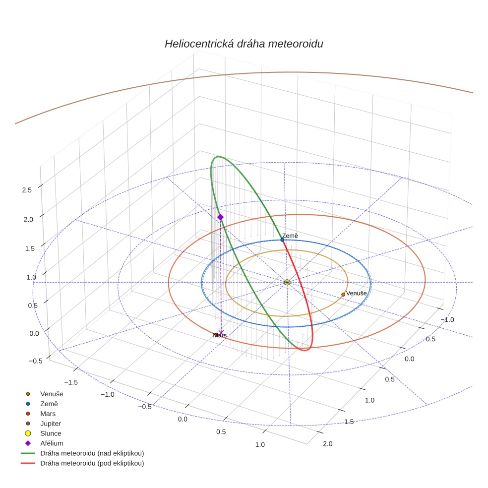 orbit plot