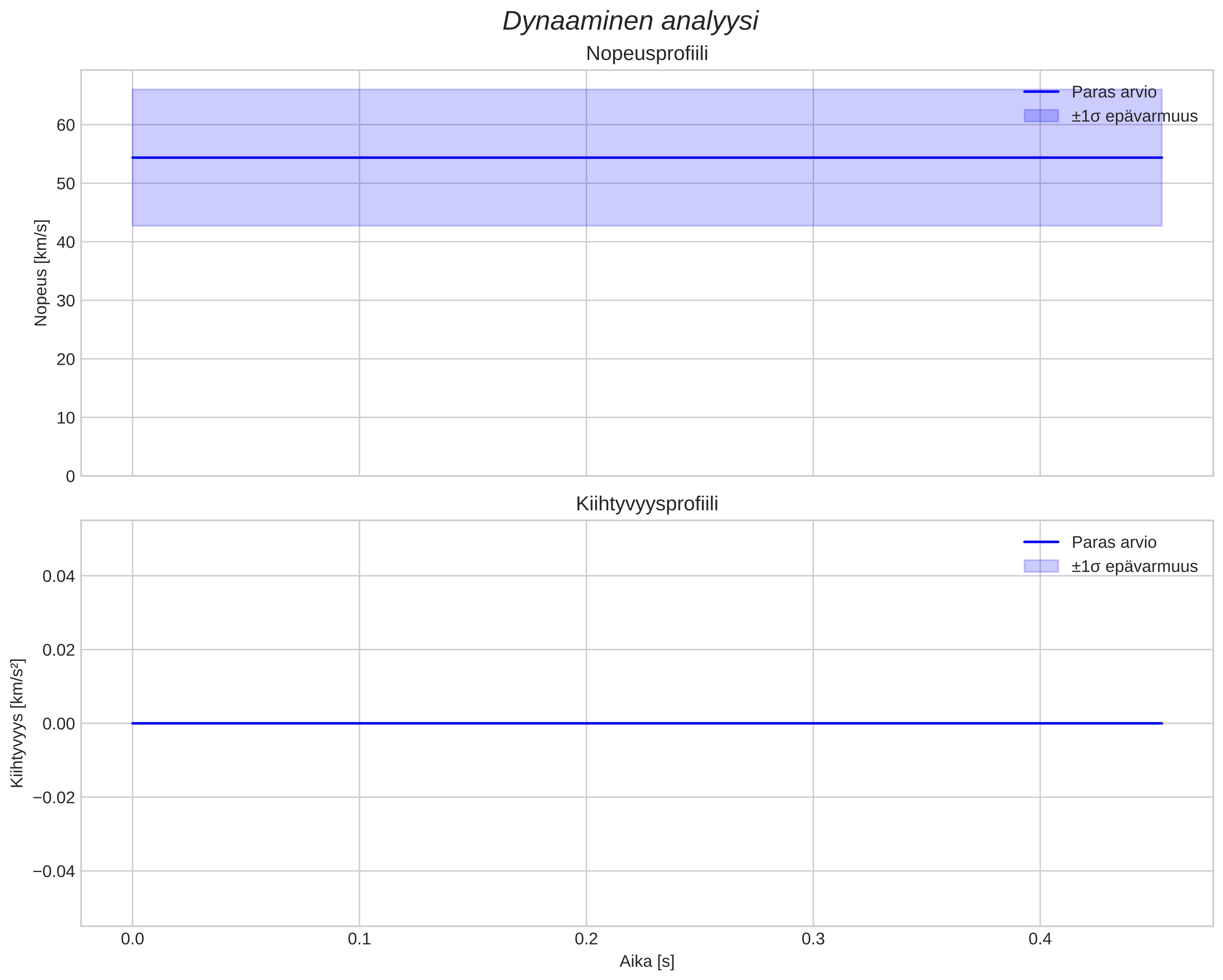 speed and acceleration