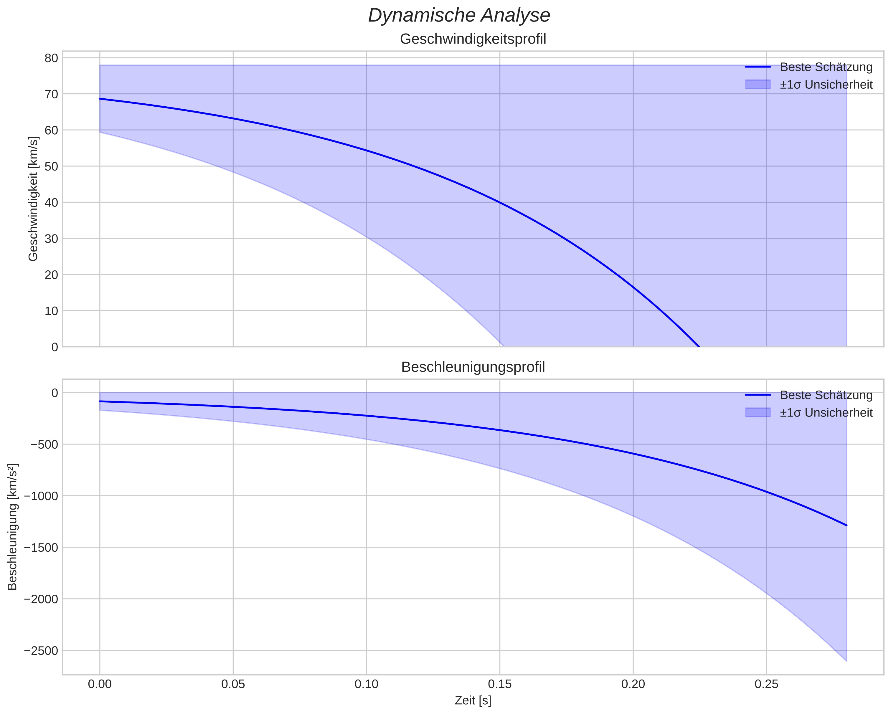 speed and acceleration