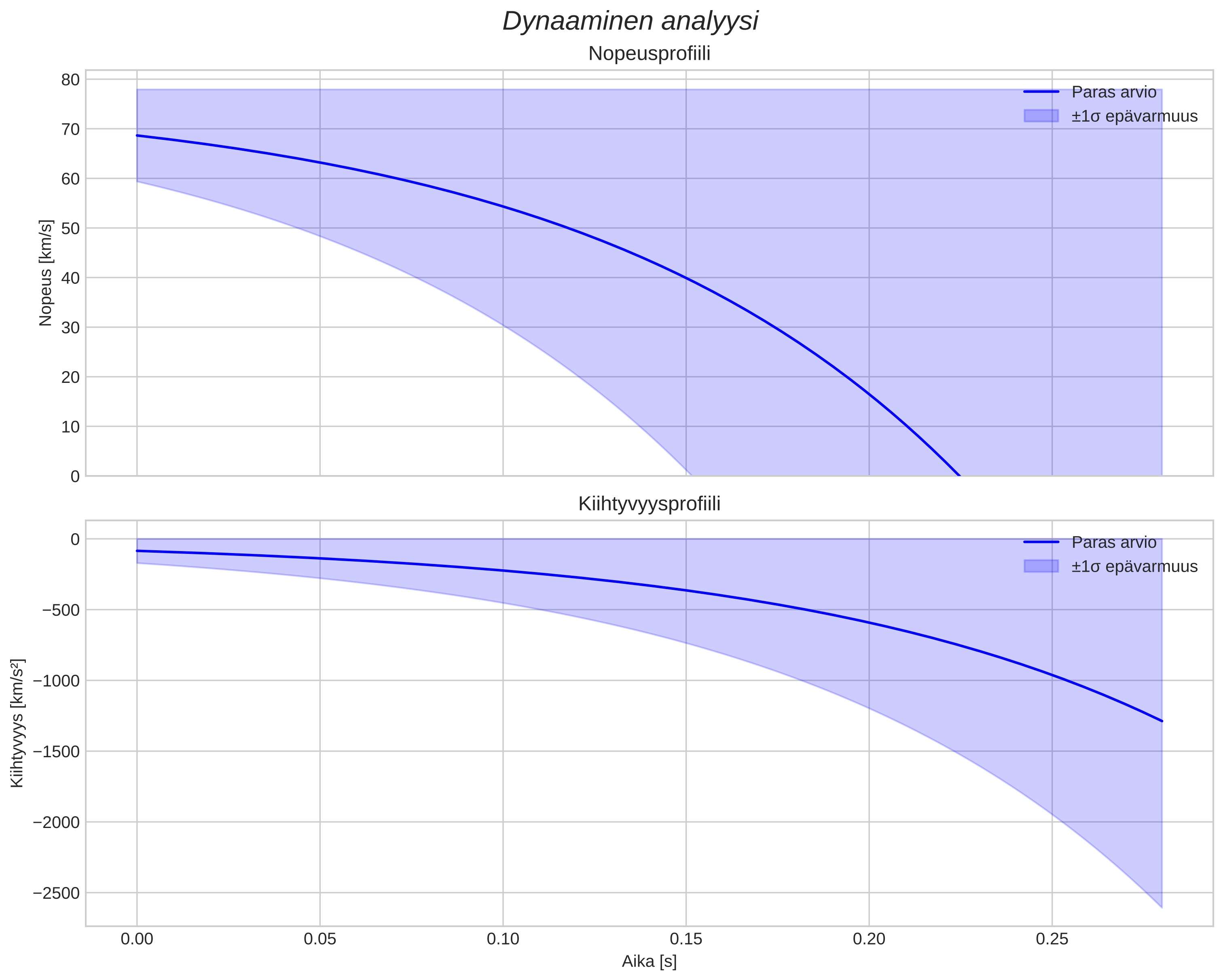 speed and acceleration