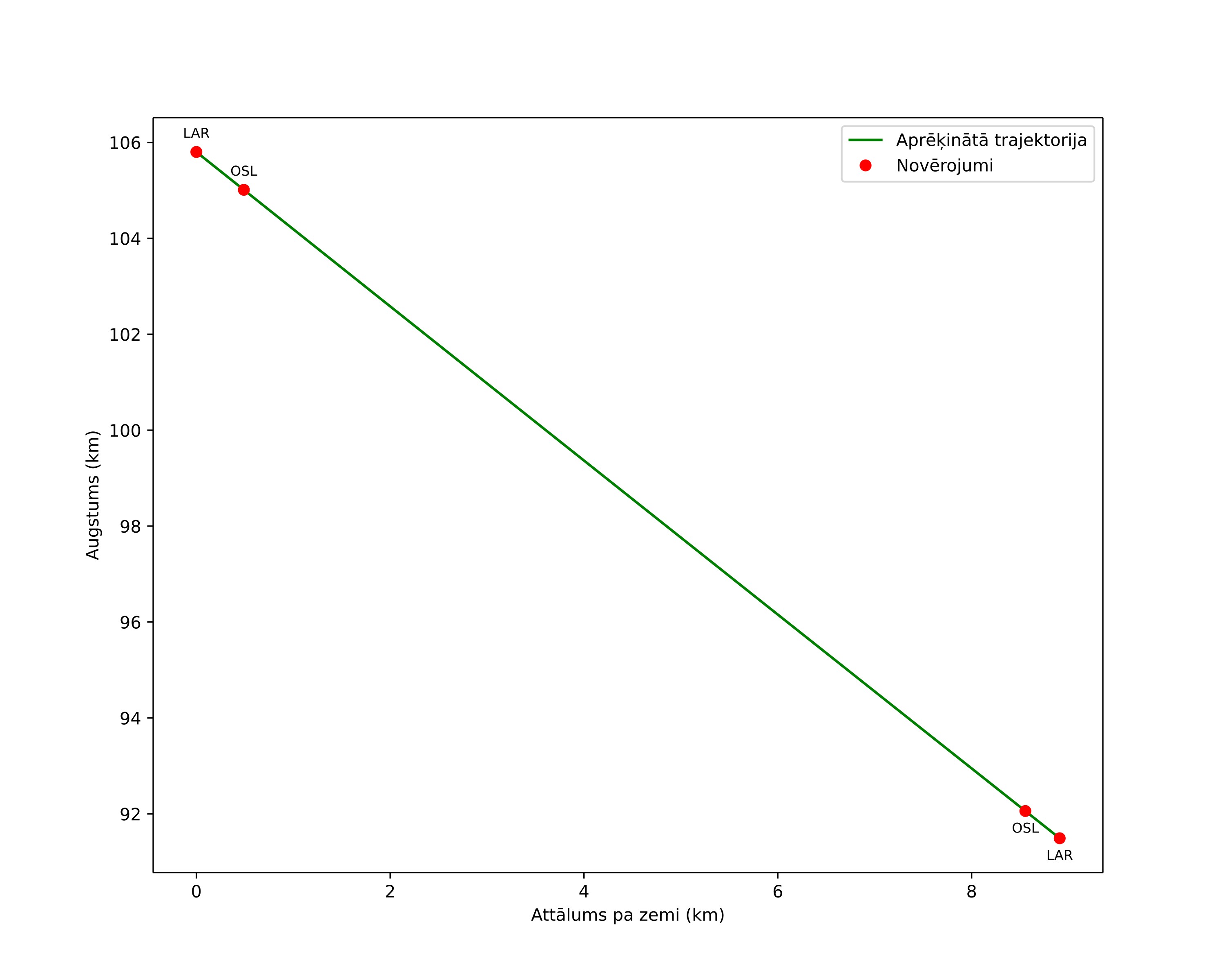 height profile