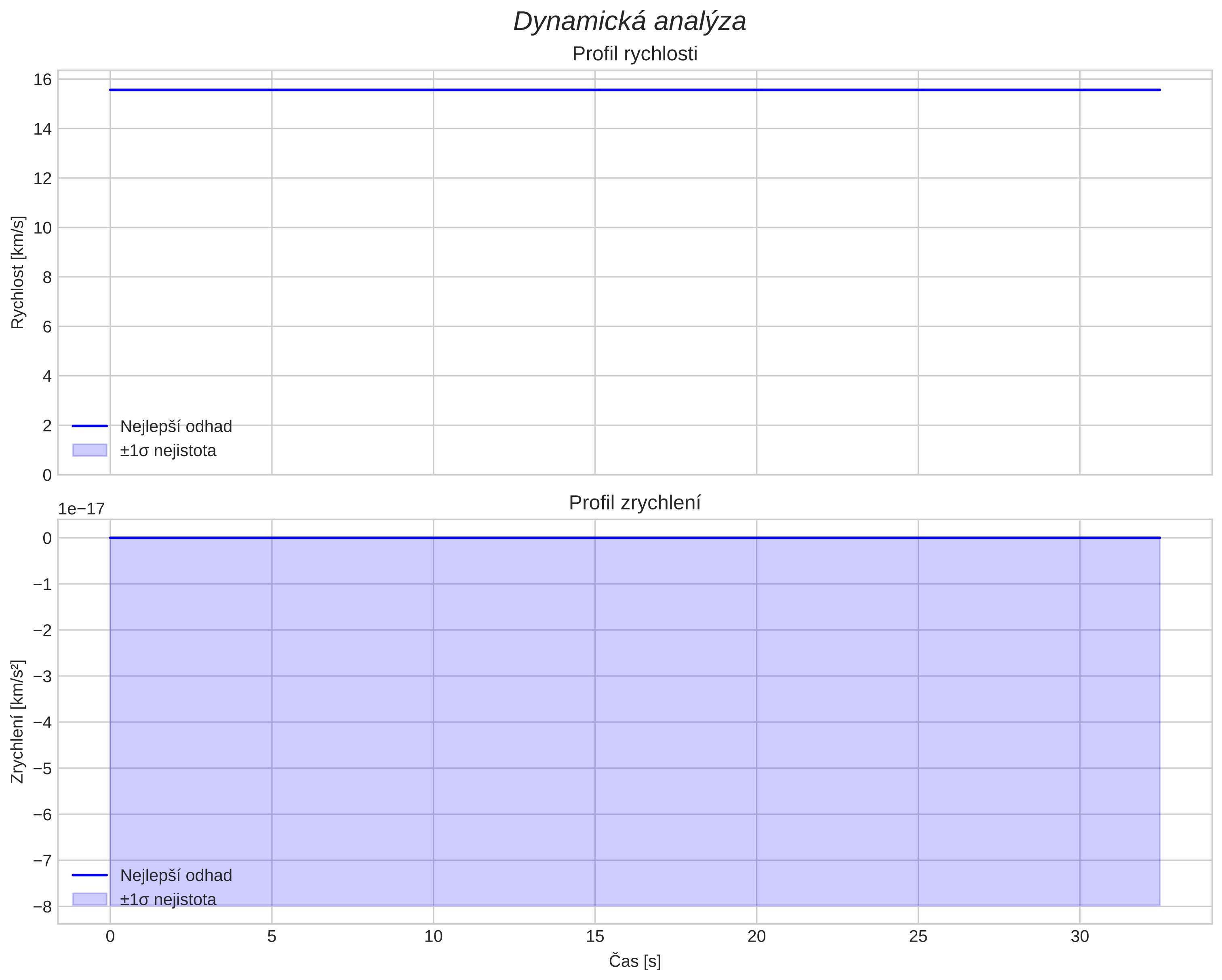 speed and acceleration