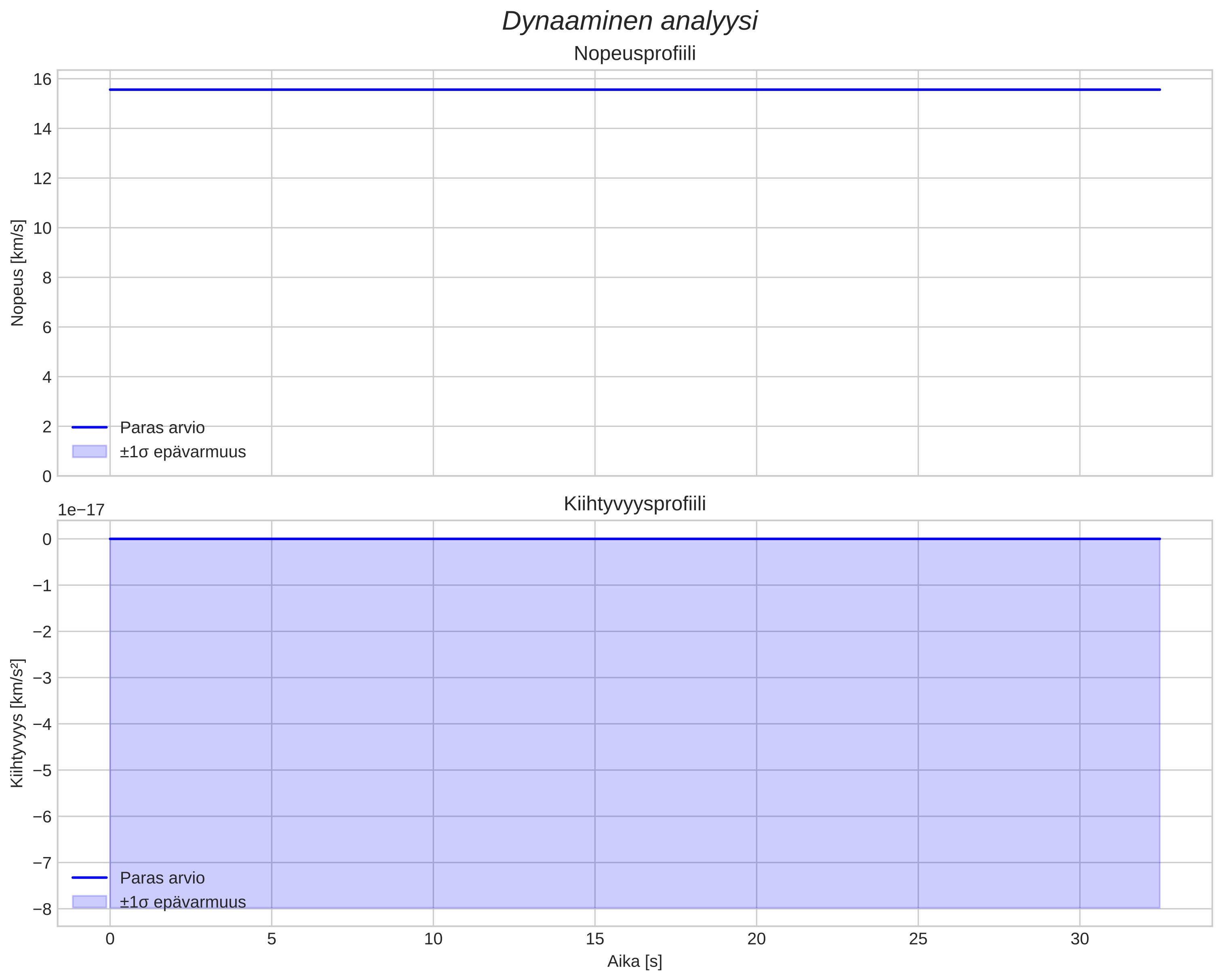 speed and acceleration