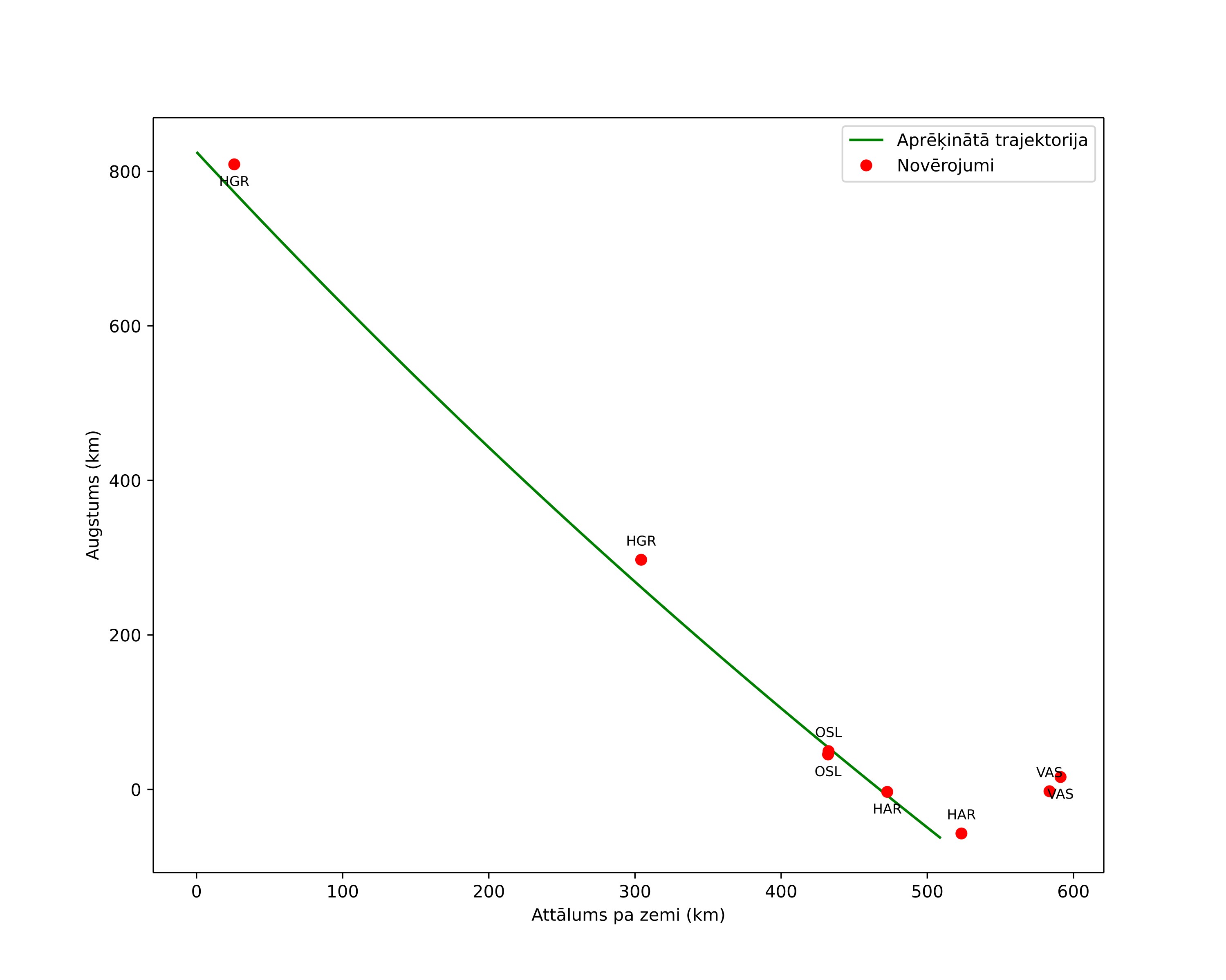 height profile