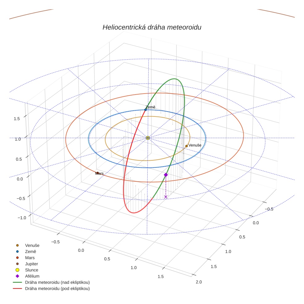 orbit plot