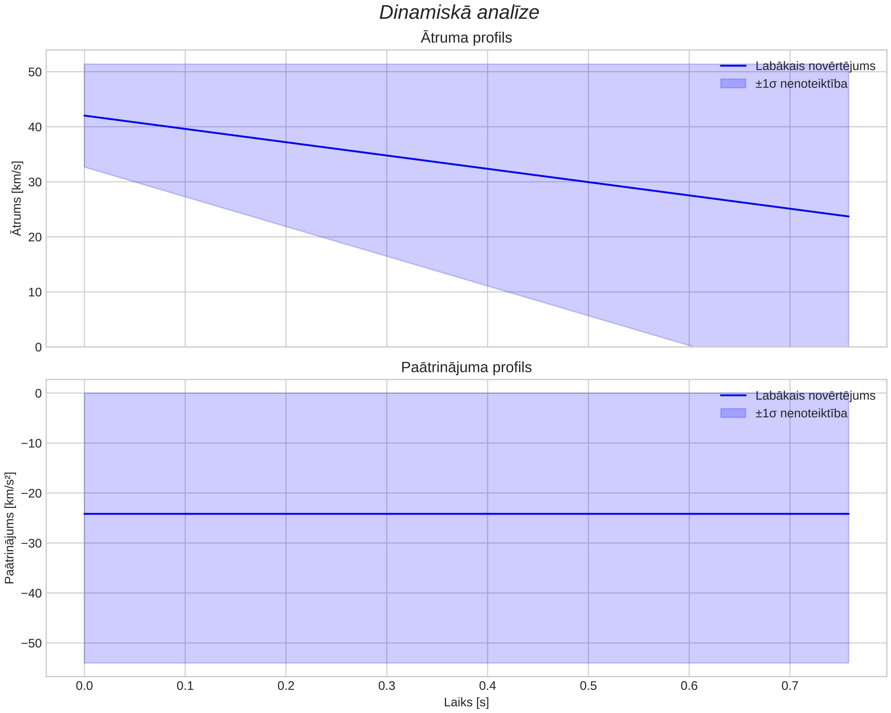 speed & acceleration
