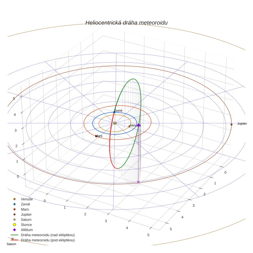 orbit plot