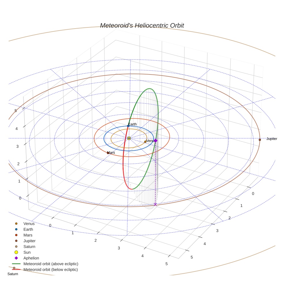orbit plot