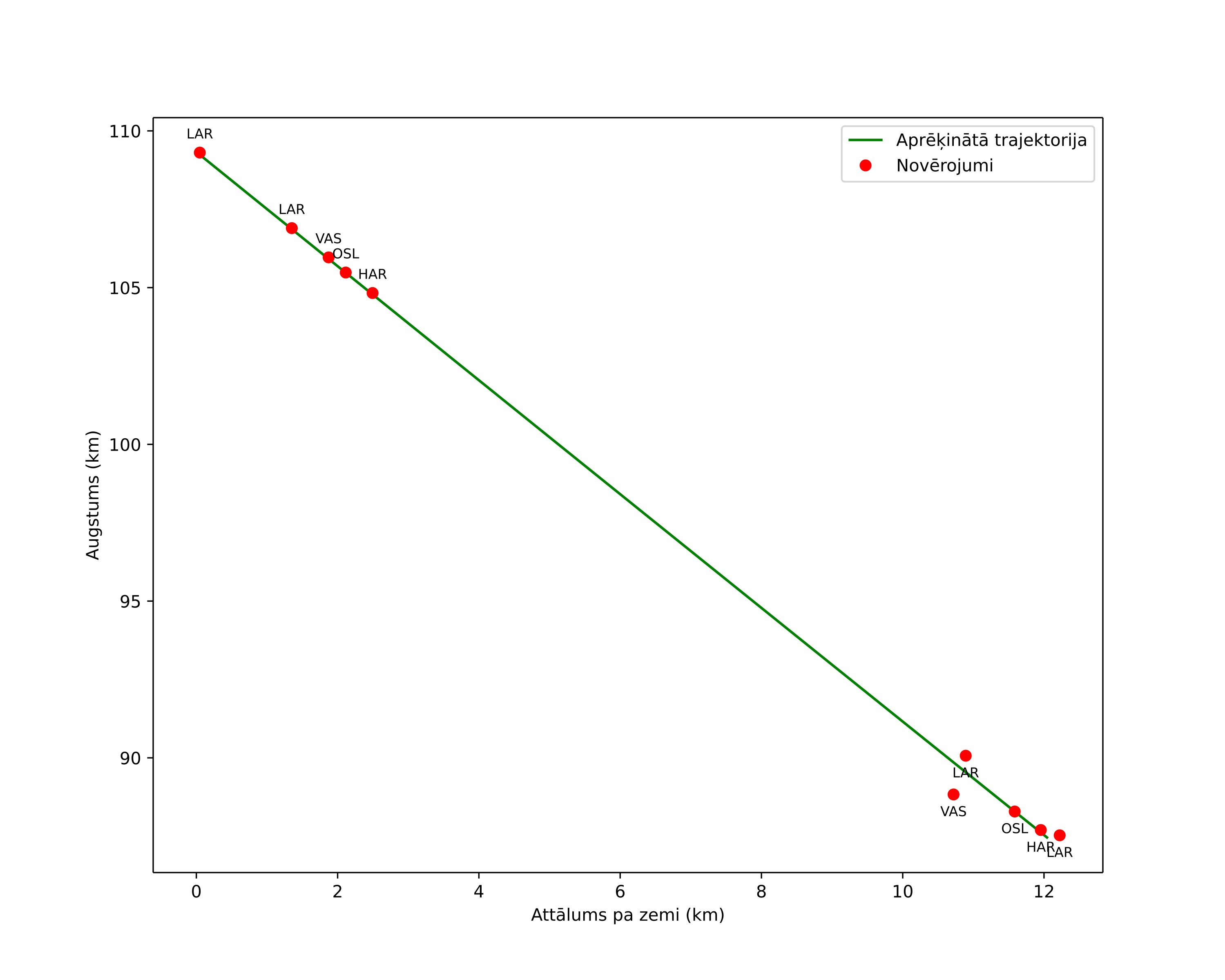 height profile