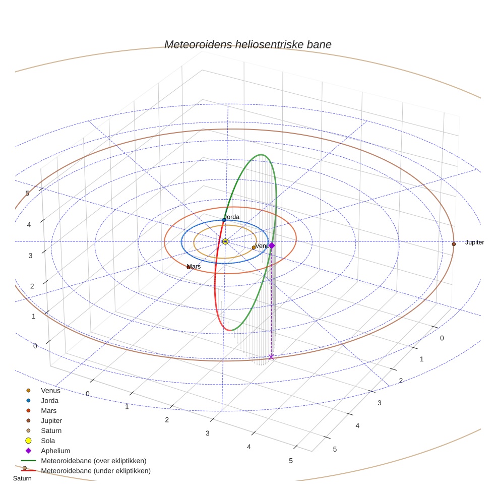 orbit plot