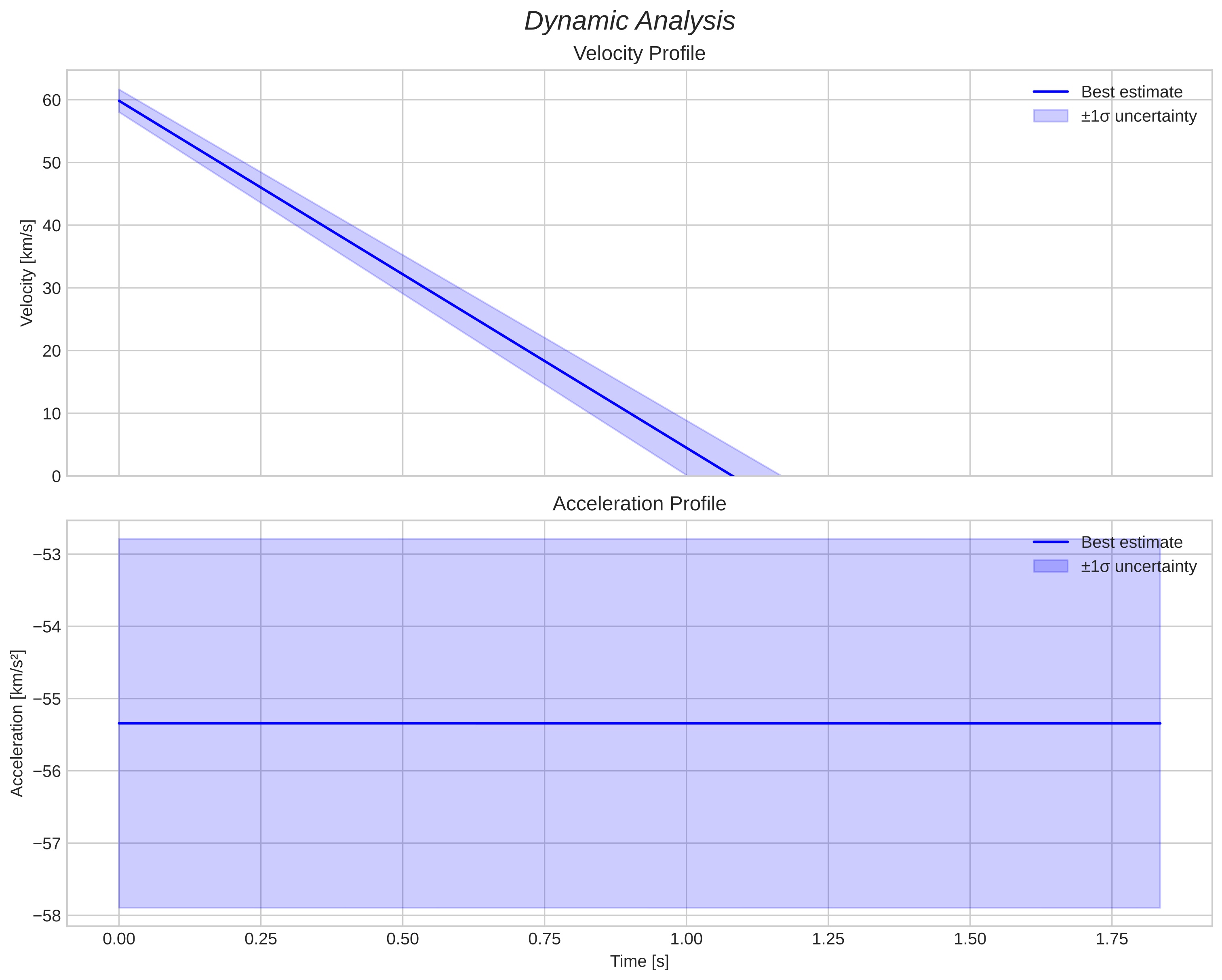 speed and acceleration