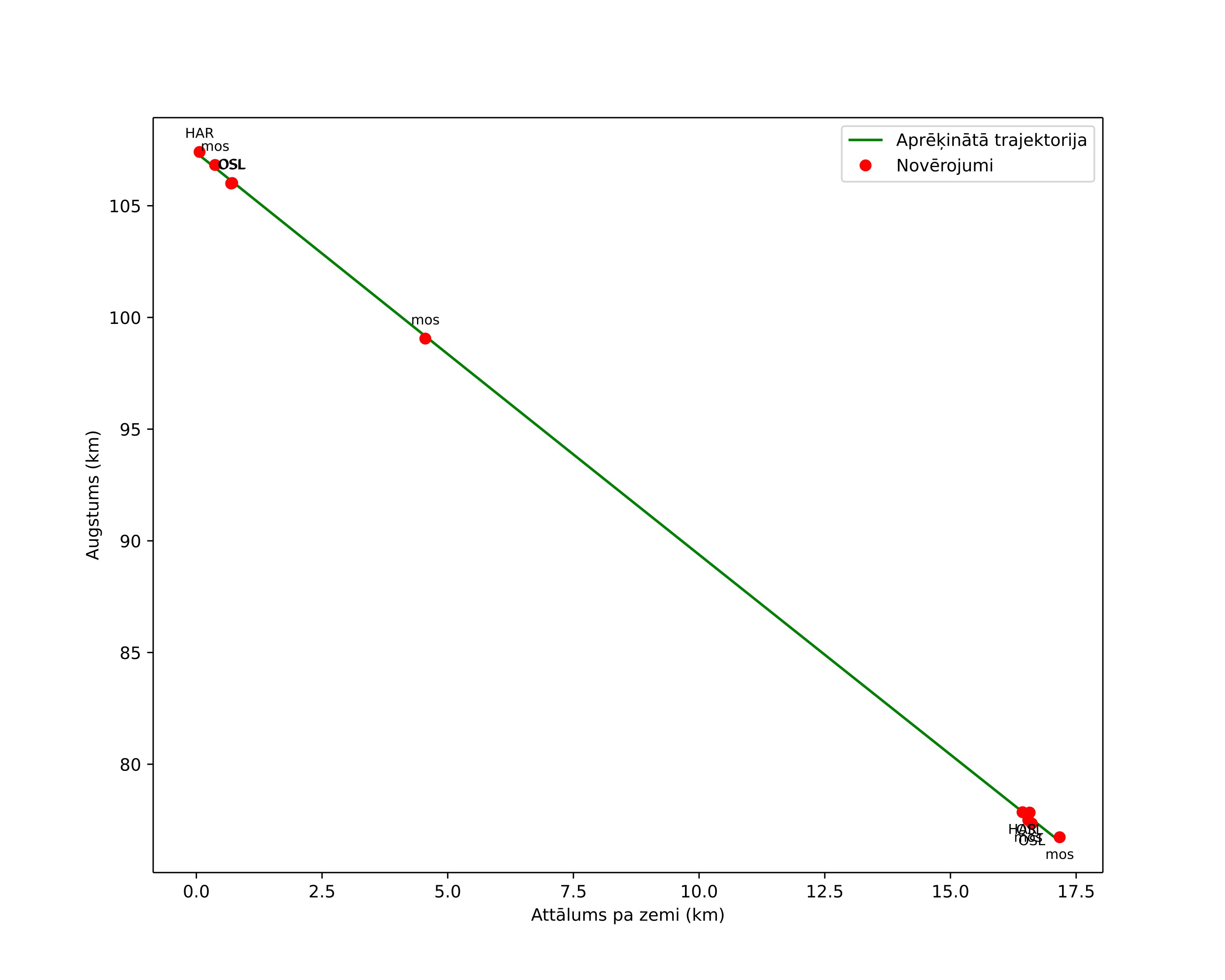 height profile