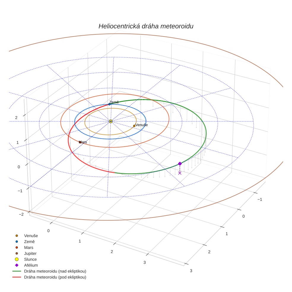 orbit plot