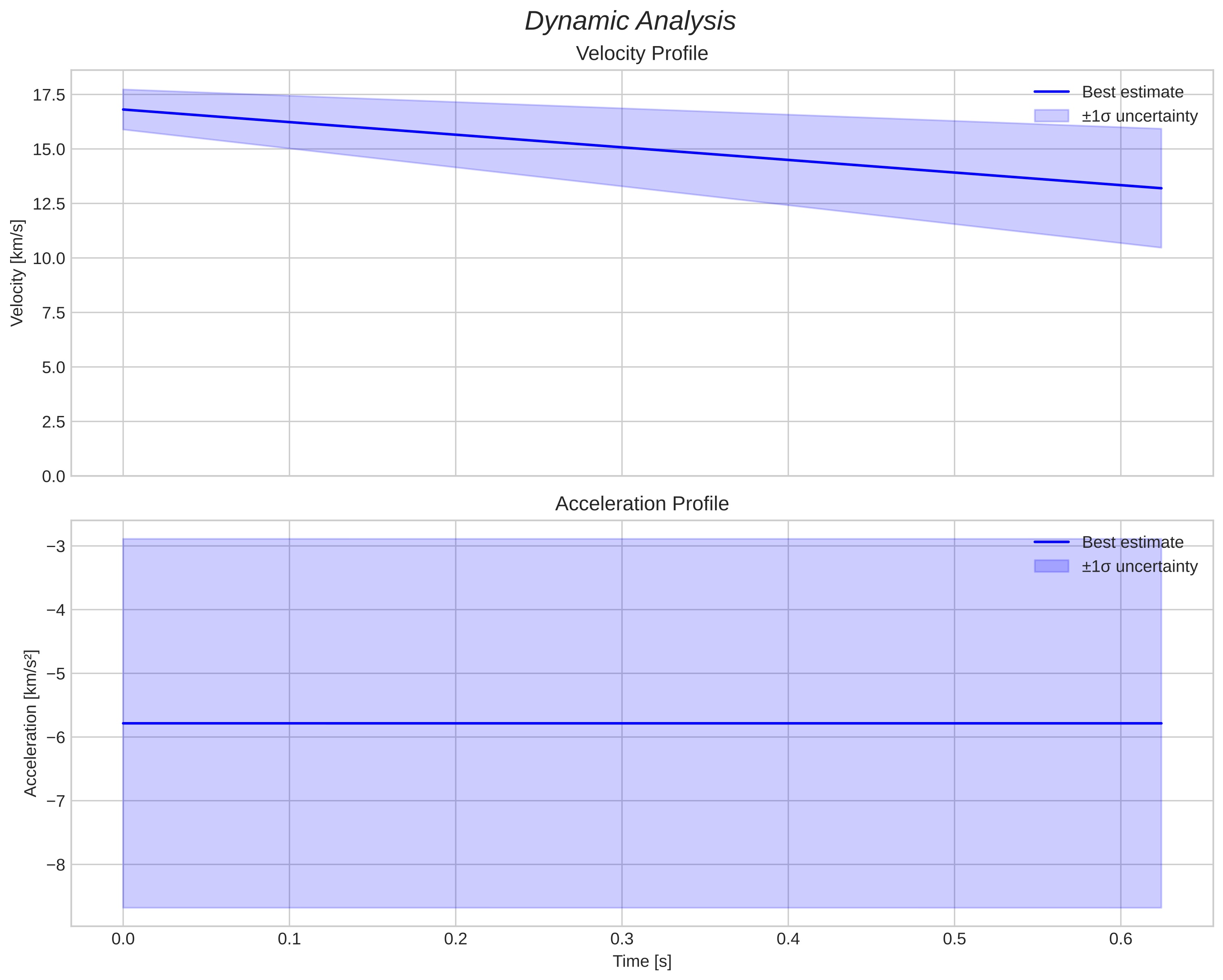 speed and acceleration