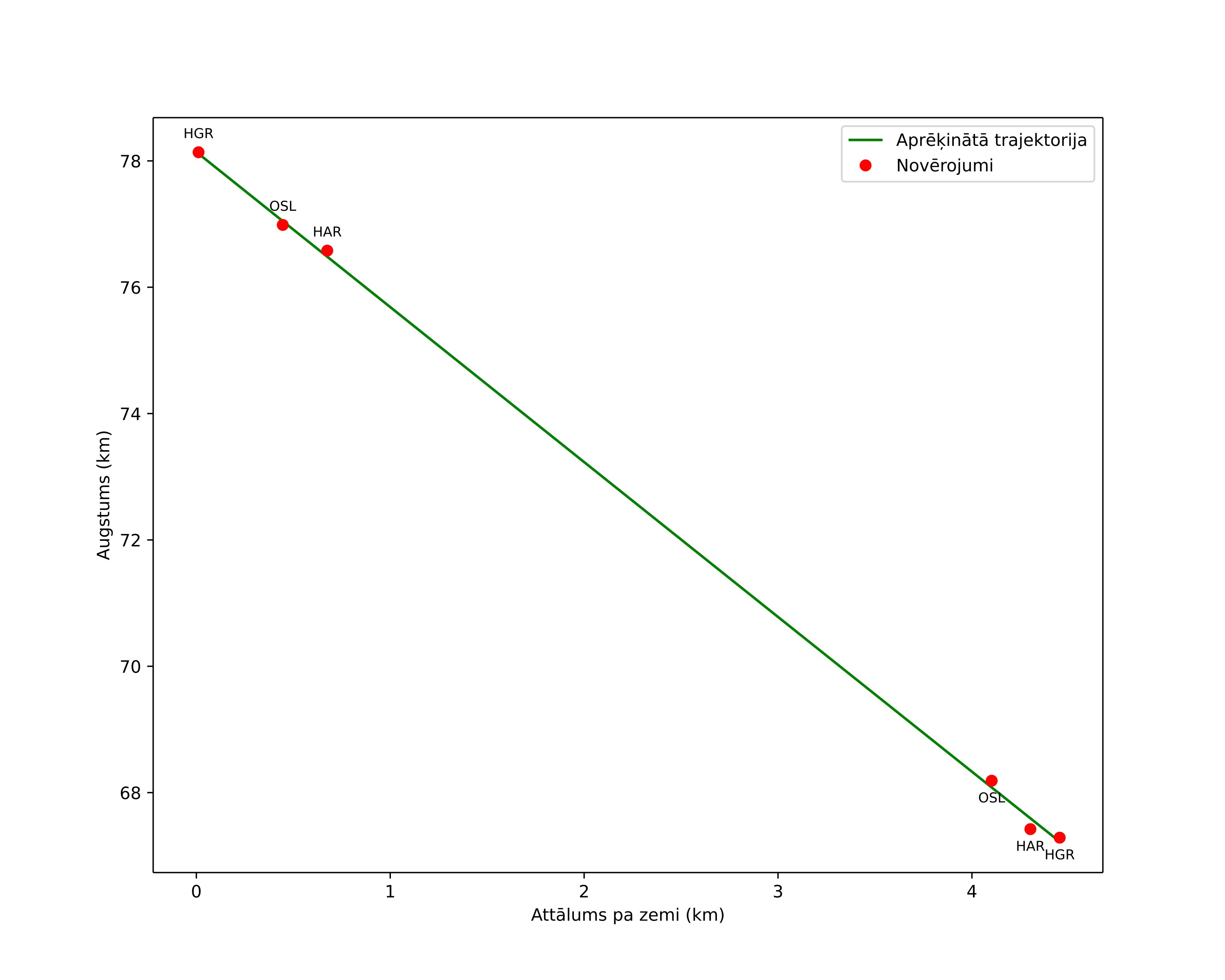 height profile