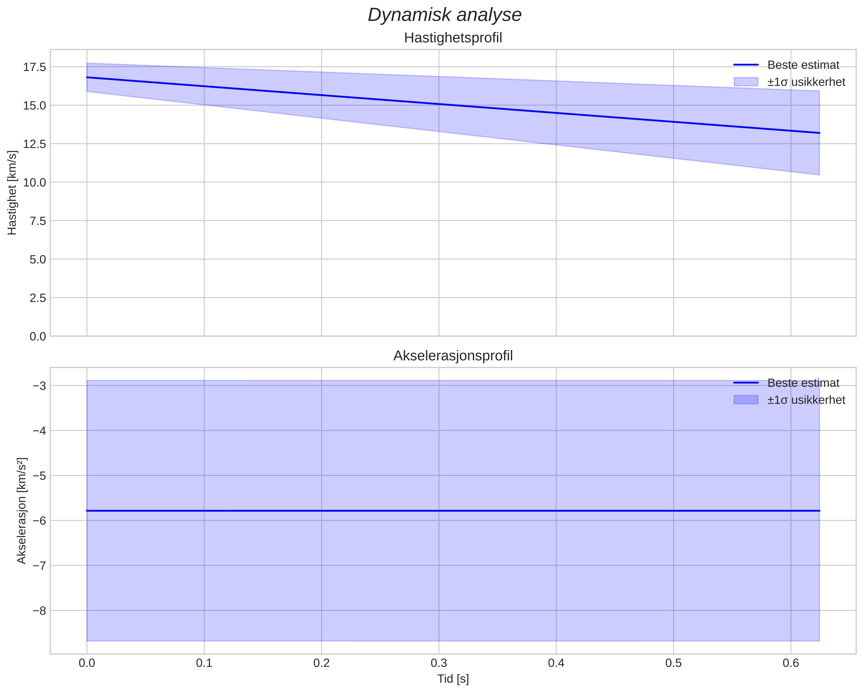 speed and acceleration