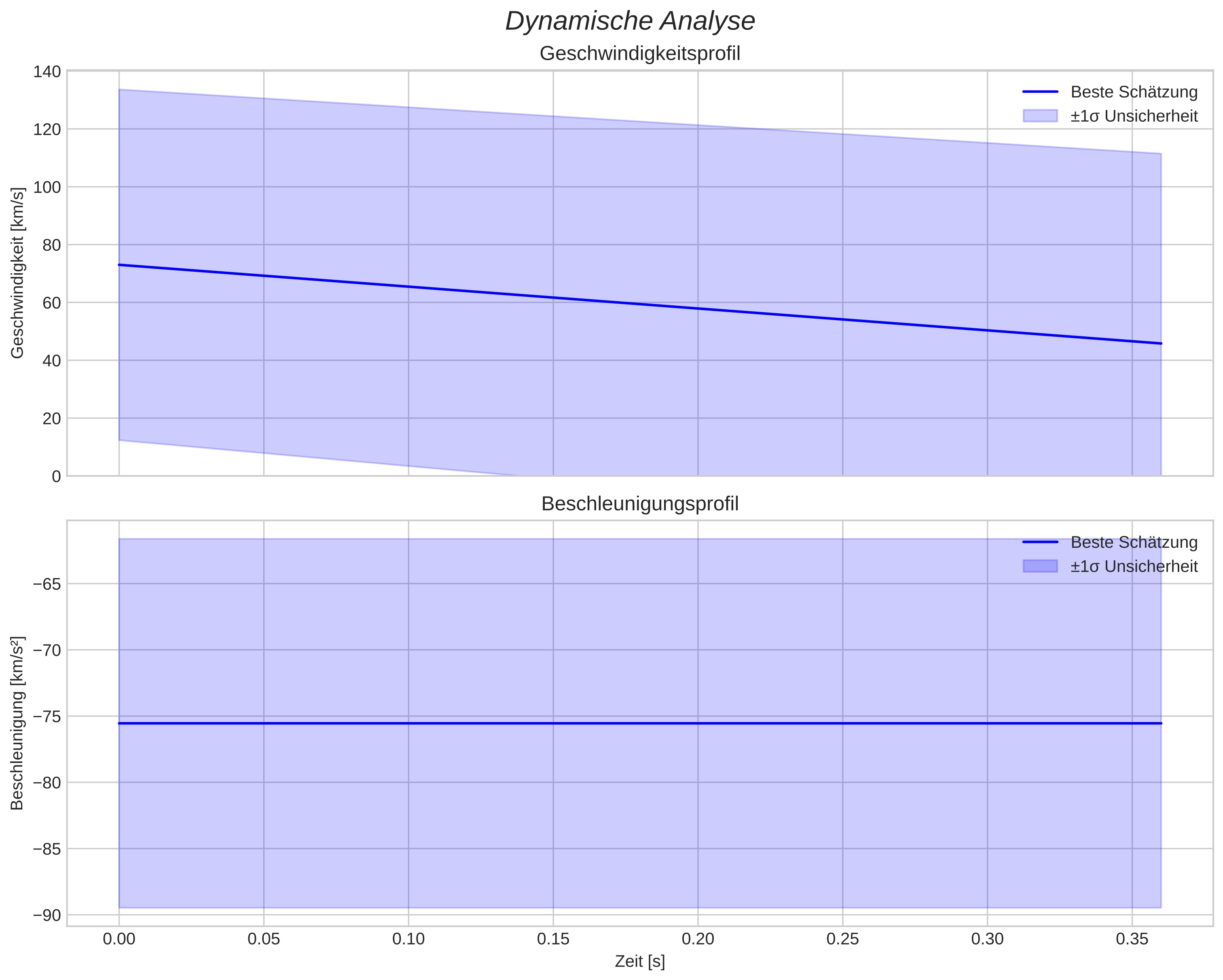 speed and acceleration