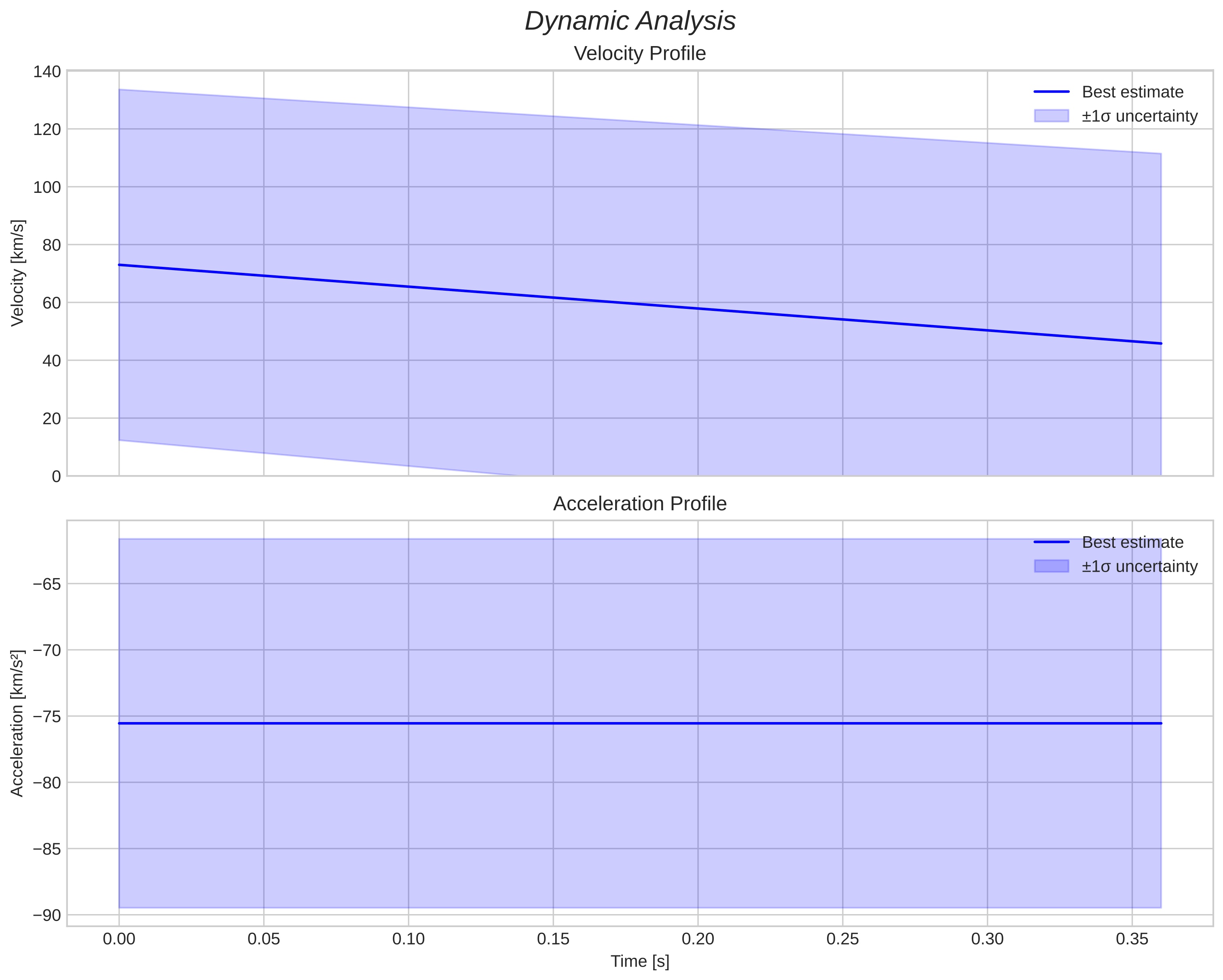speed and acceleration