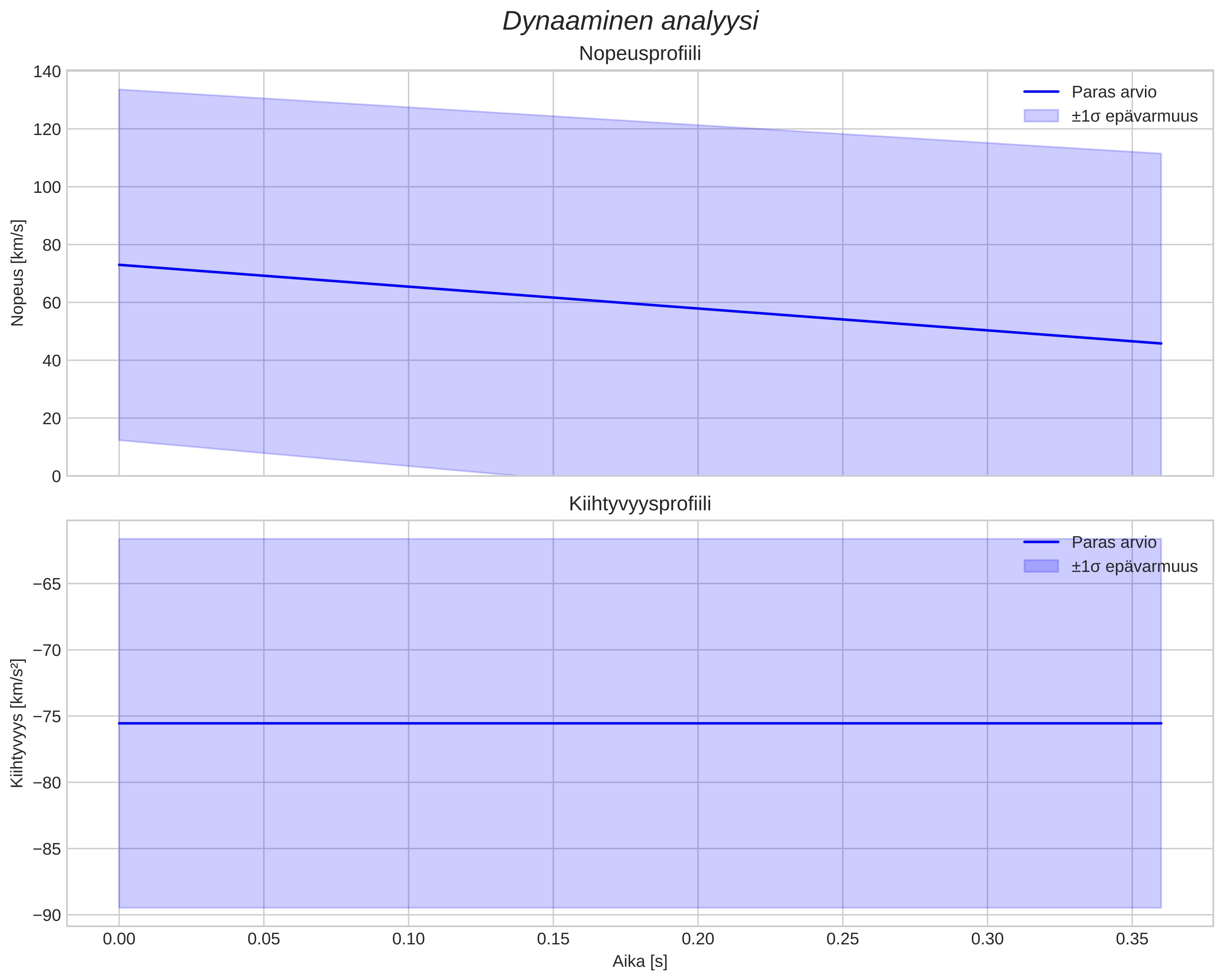 speed and acceleration