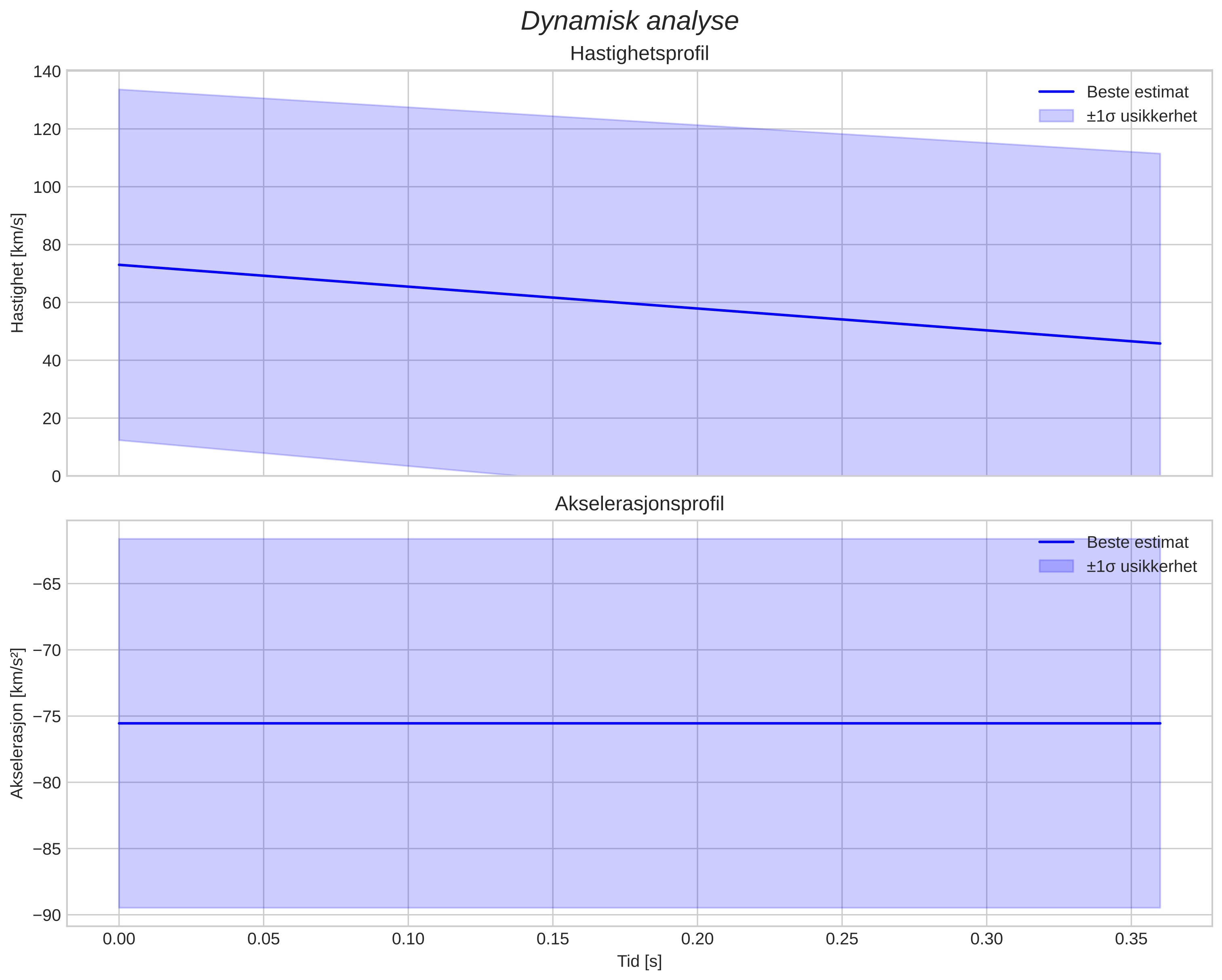 speed and acceleration