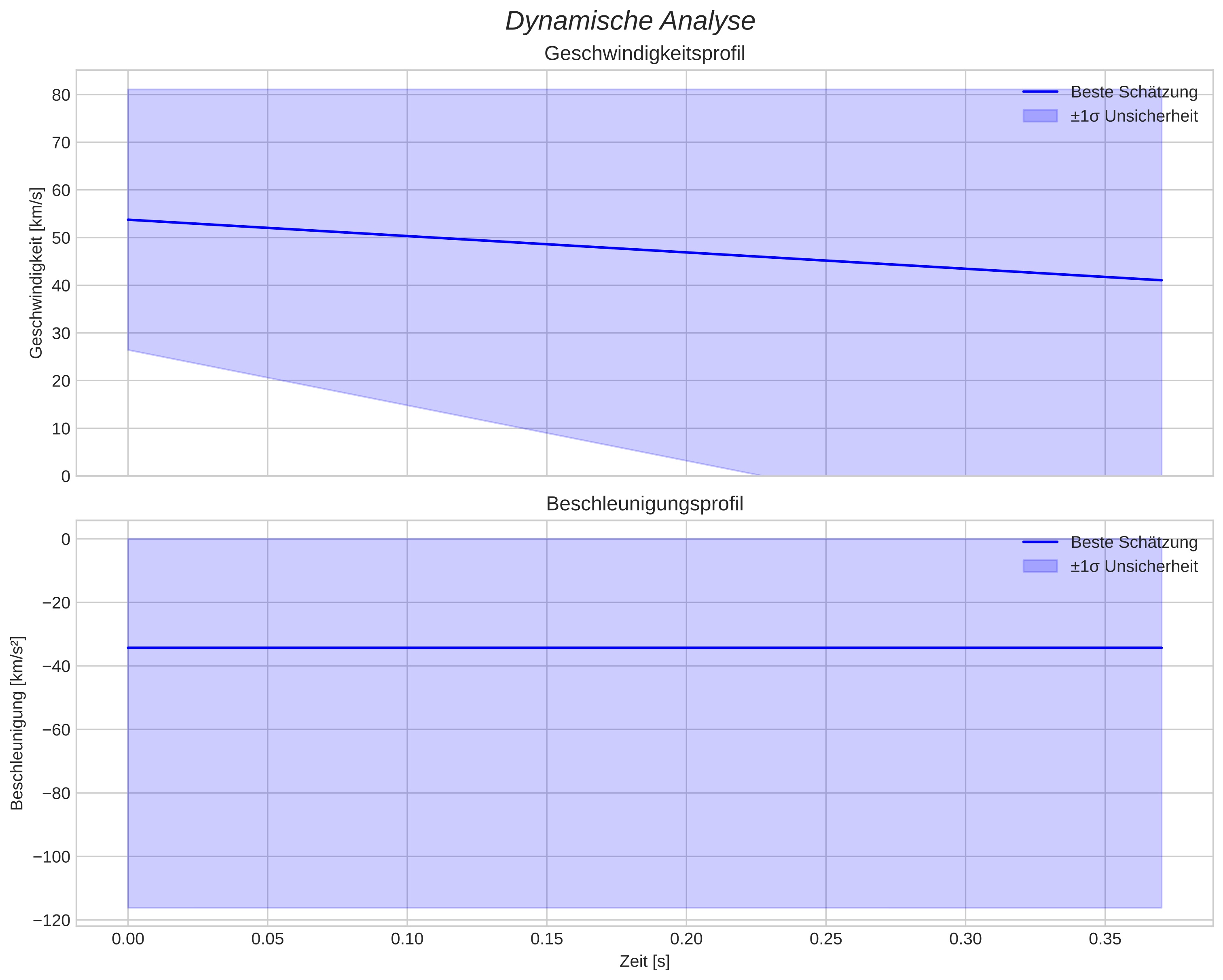speed and acceleration