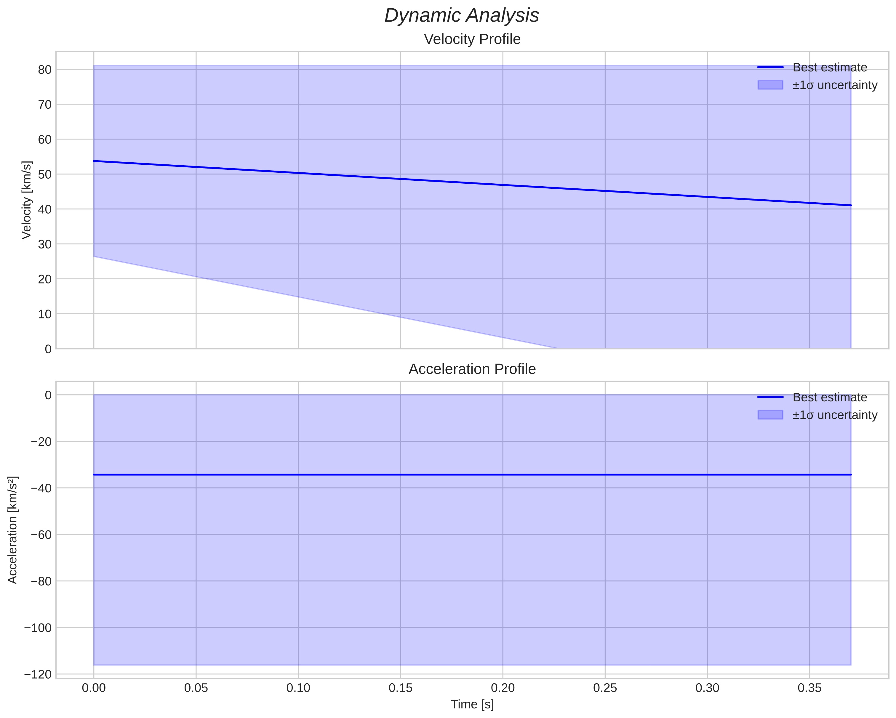 speed and acceleration