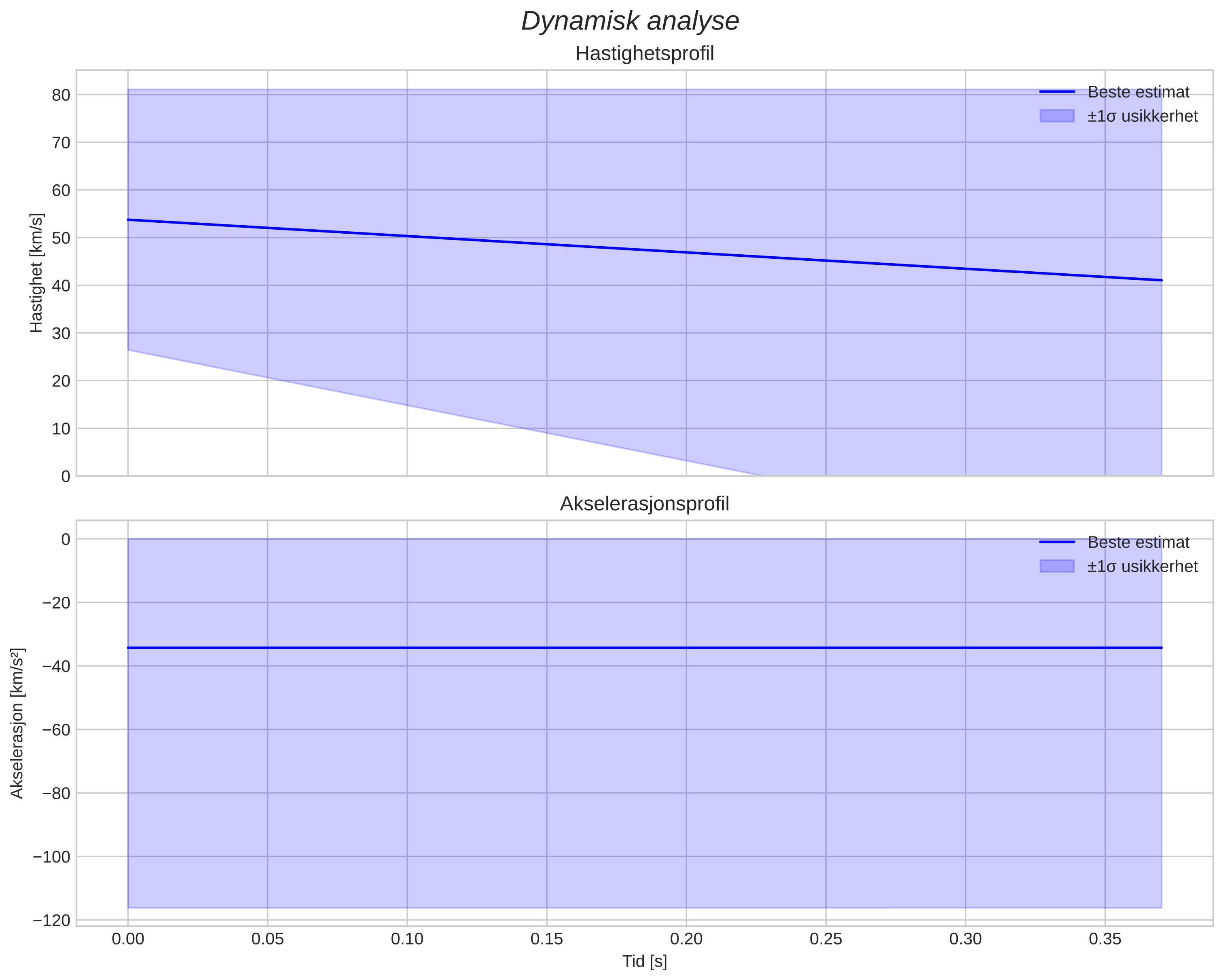 speed and acceleration