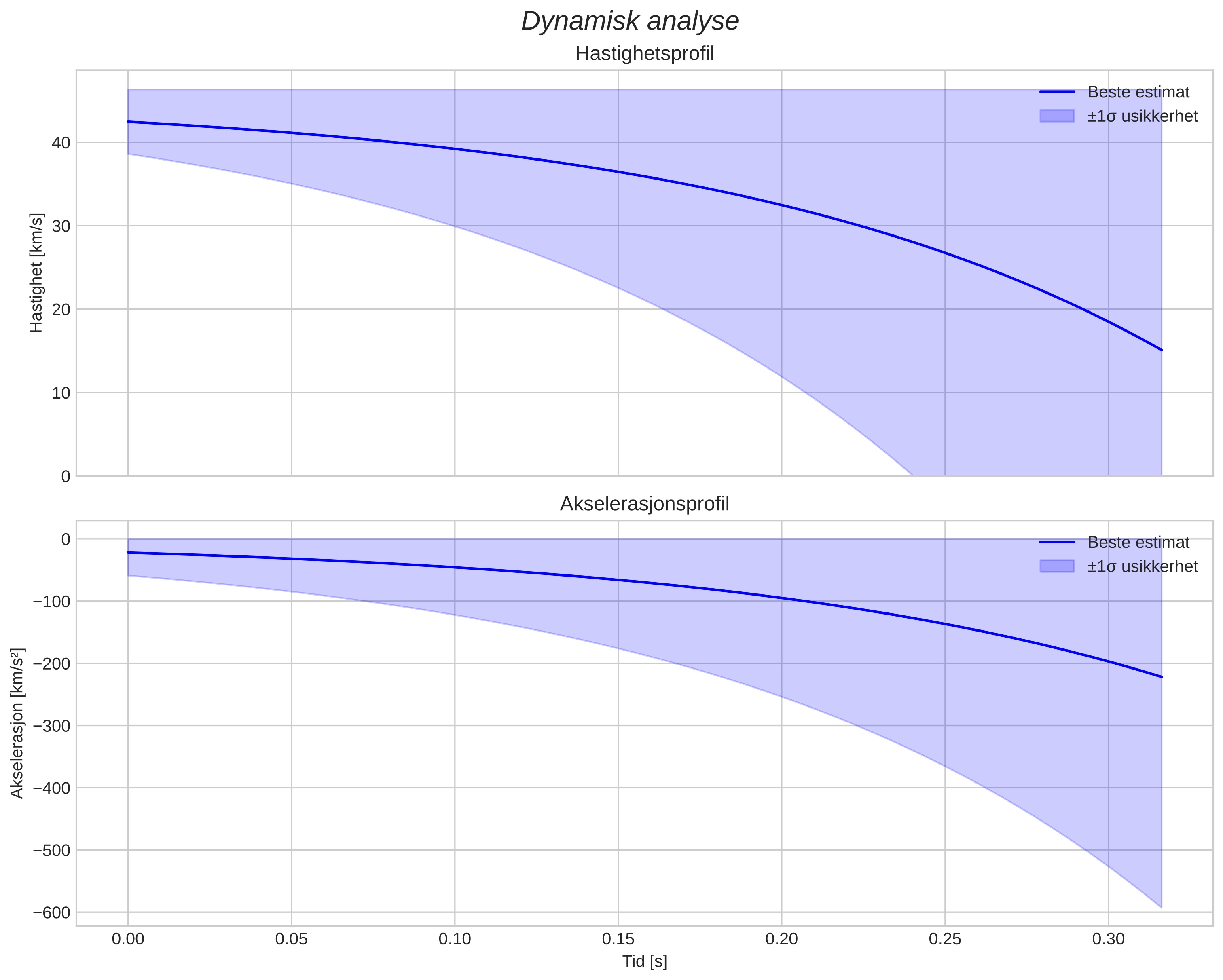 speed and acceleration