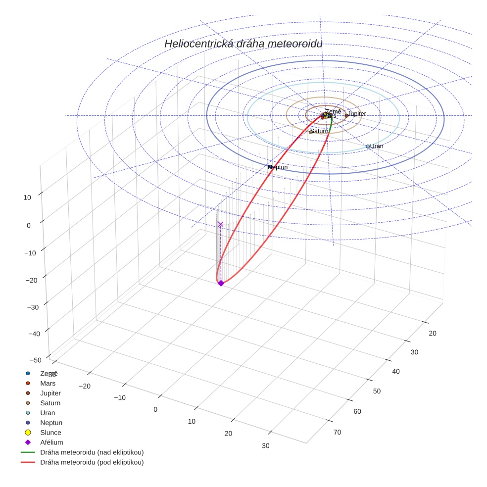 orbit plot