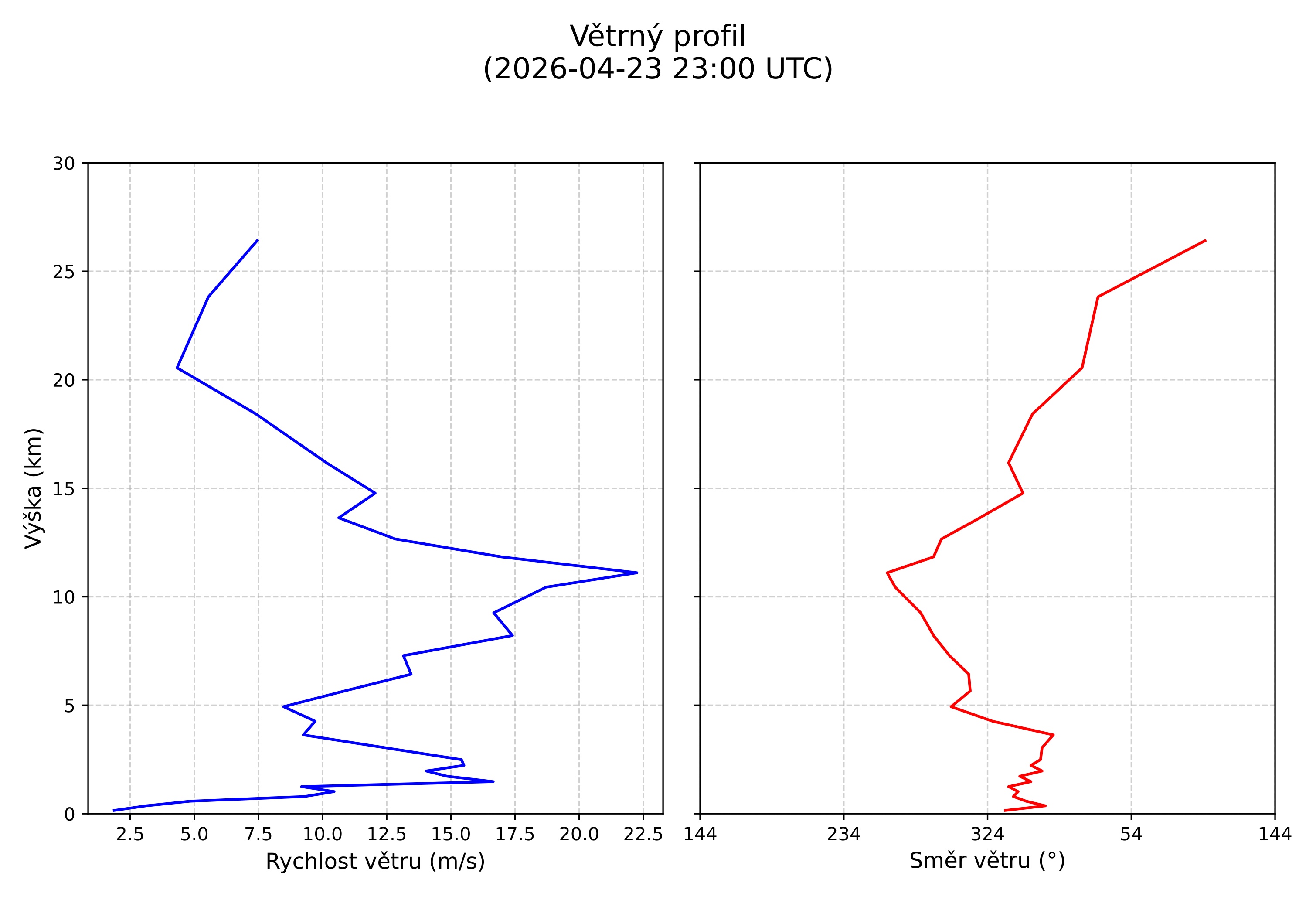 wind profile