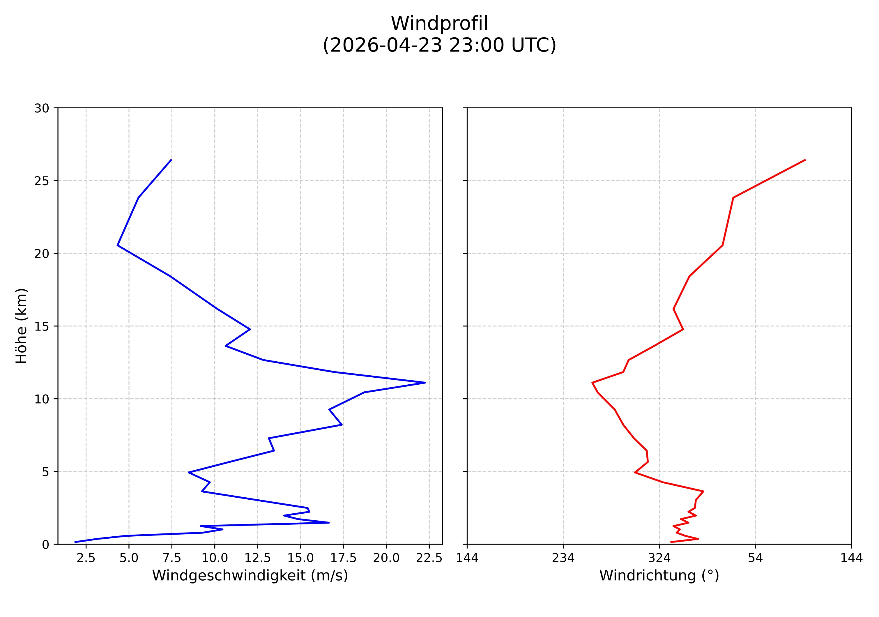 wind profile