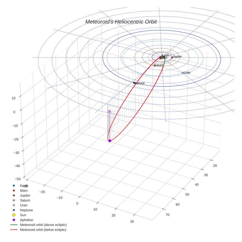 orbit plot