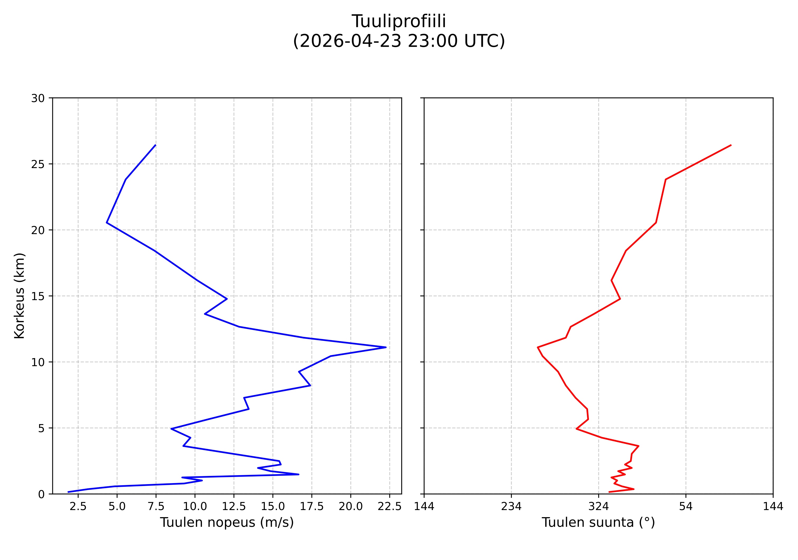 wind profile