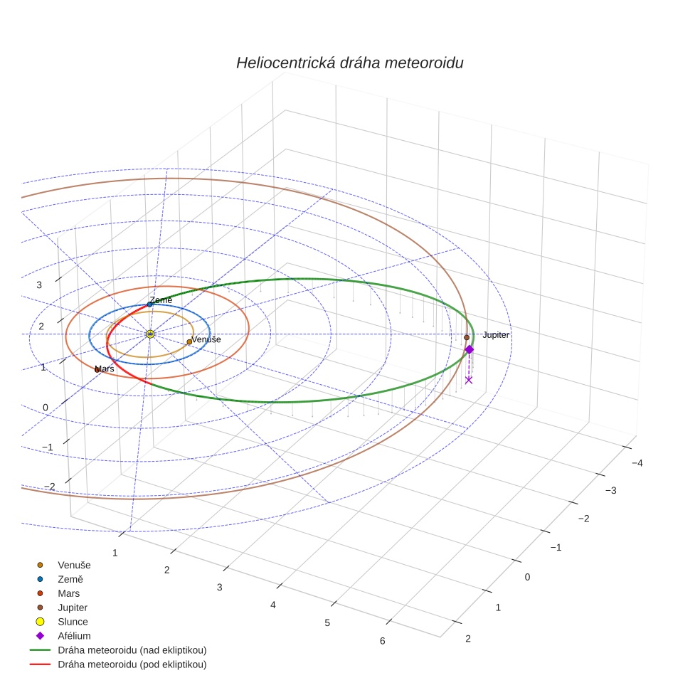 orbit plot