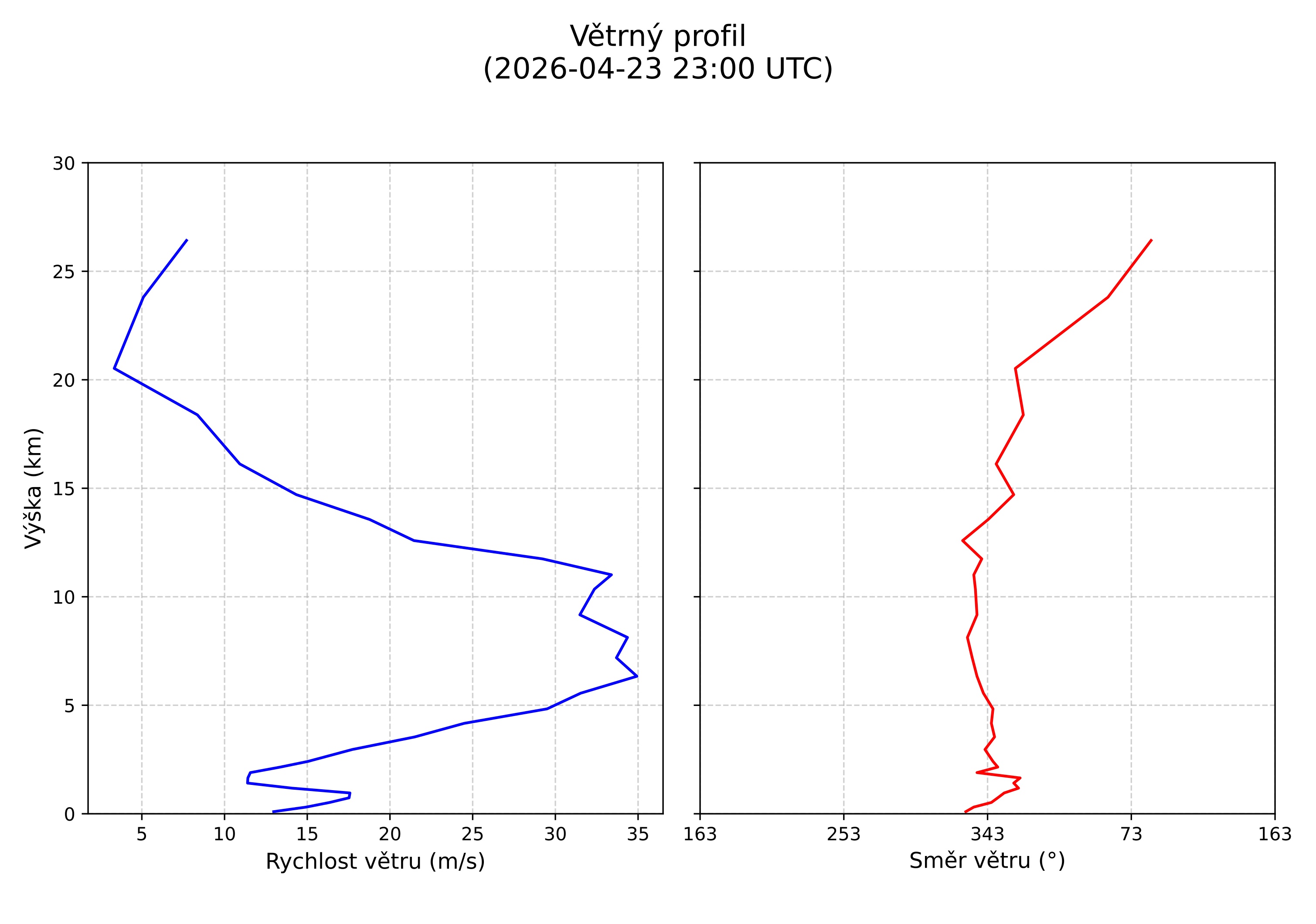 wind profile