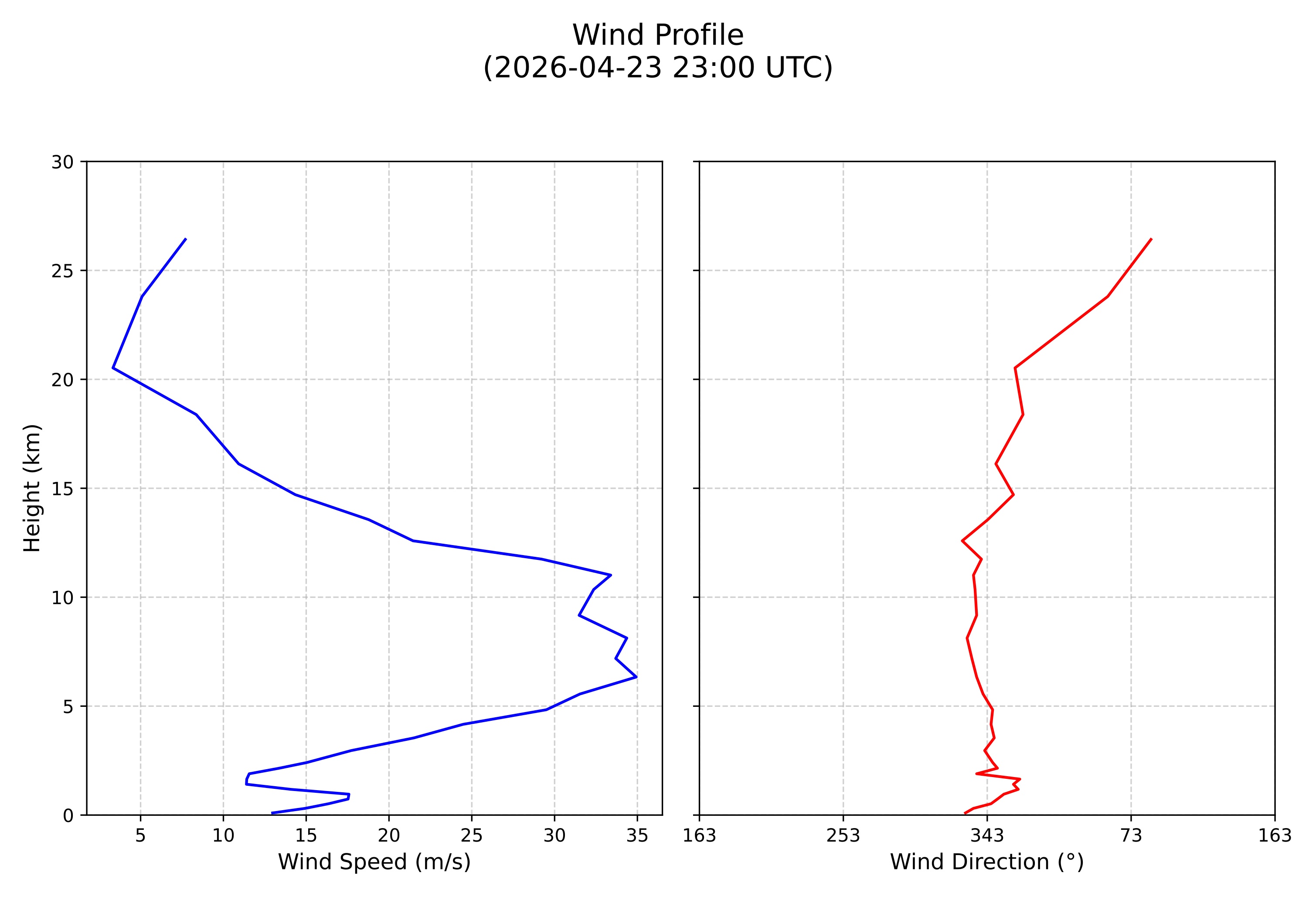 wind profile